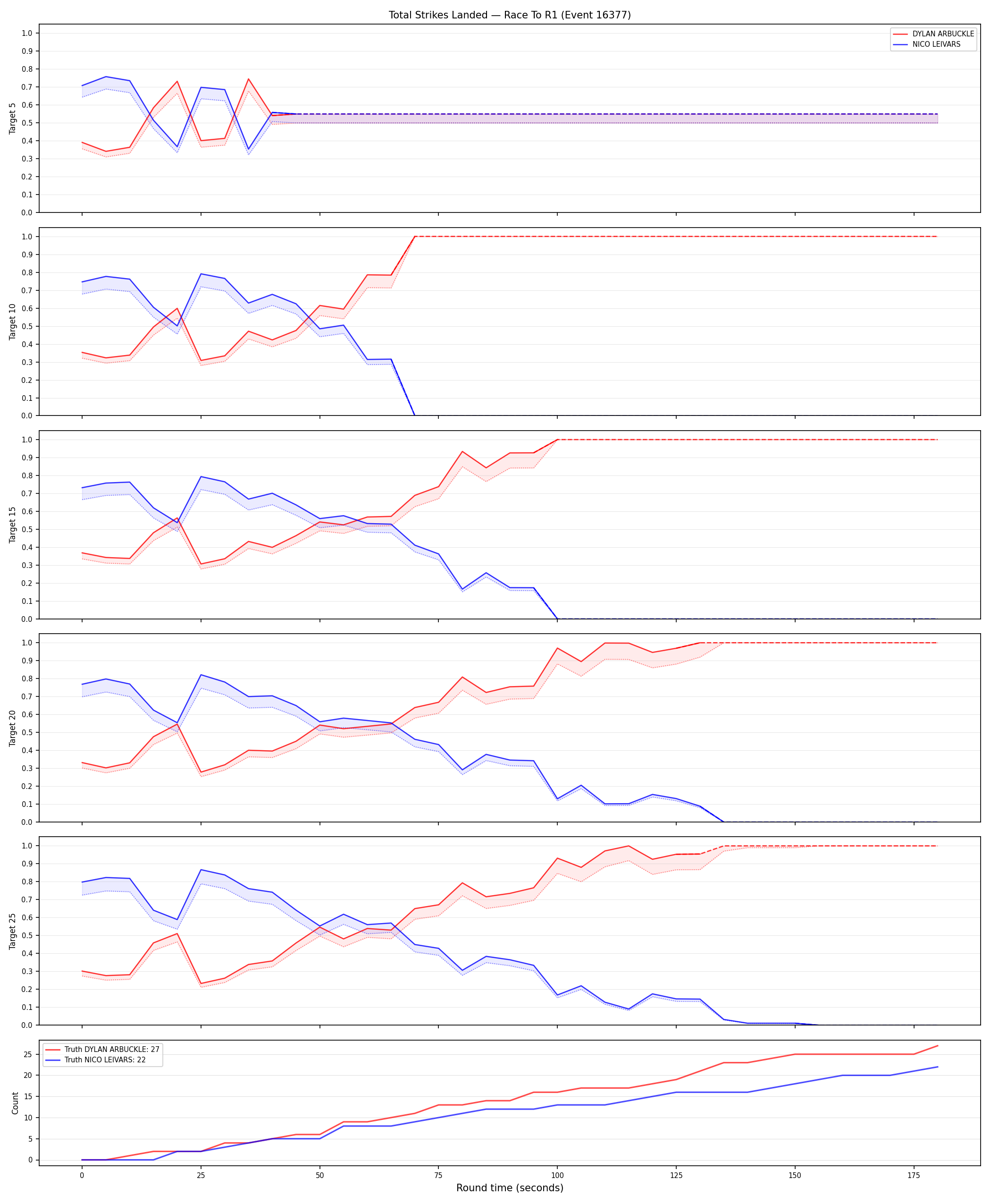 Round: Total Strikes Landed — round 1 — Dev