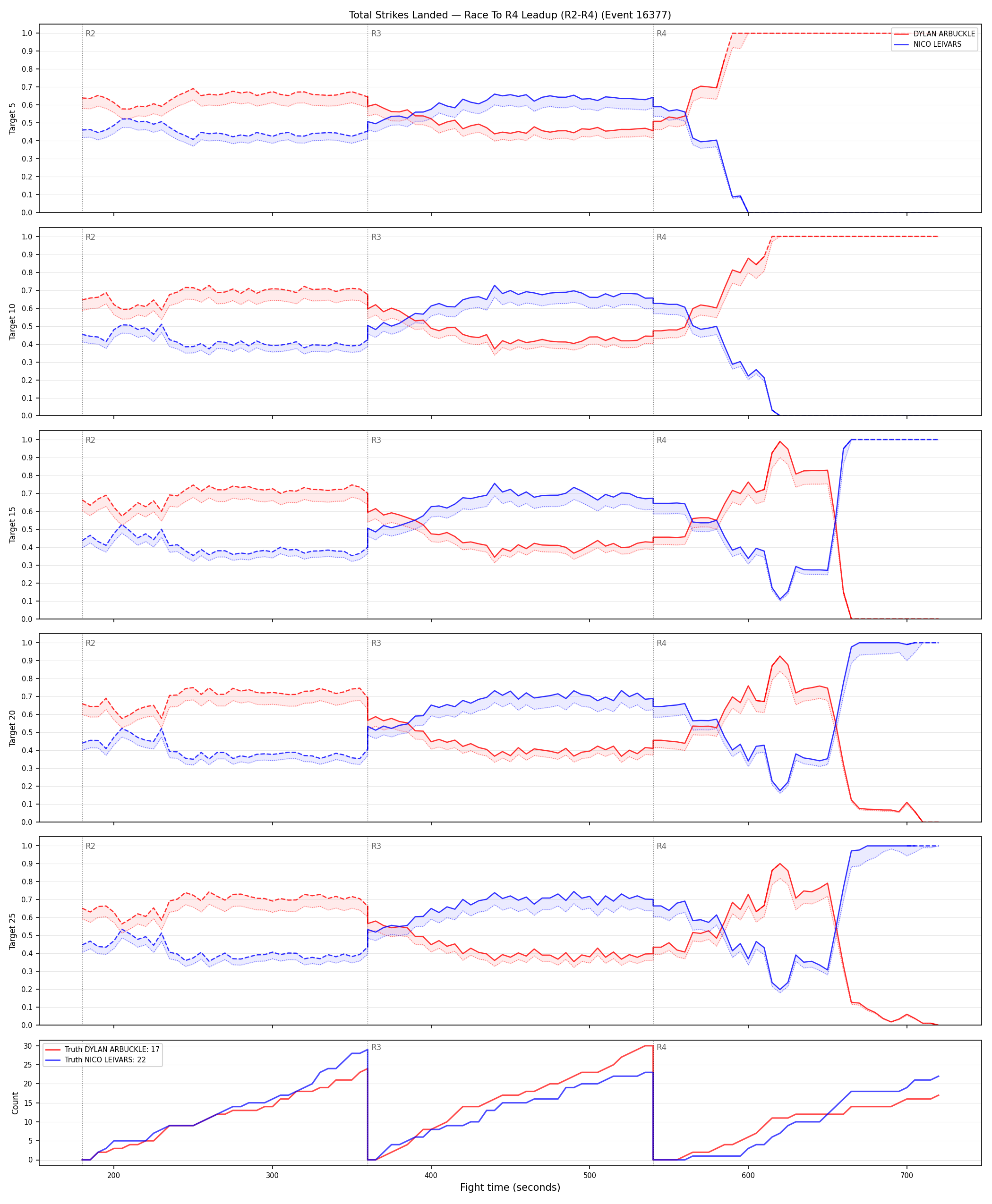 Round: Total Strikes Landed — round 4 — leadup — Dev