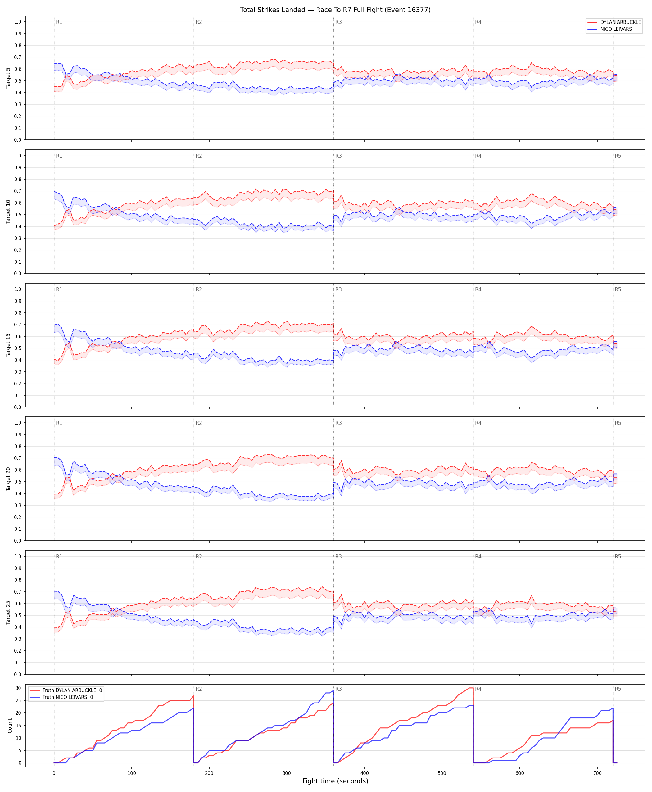 Round: Total Strikes Landed — round 7 — fight view — Dev