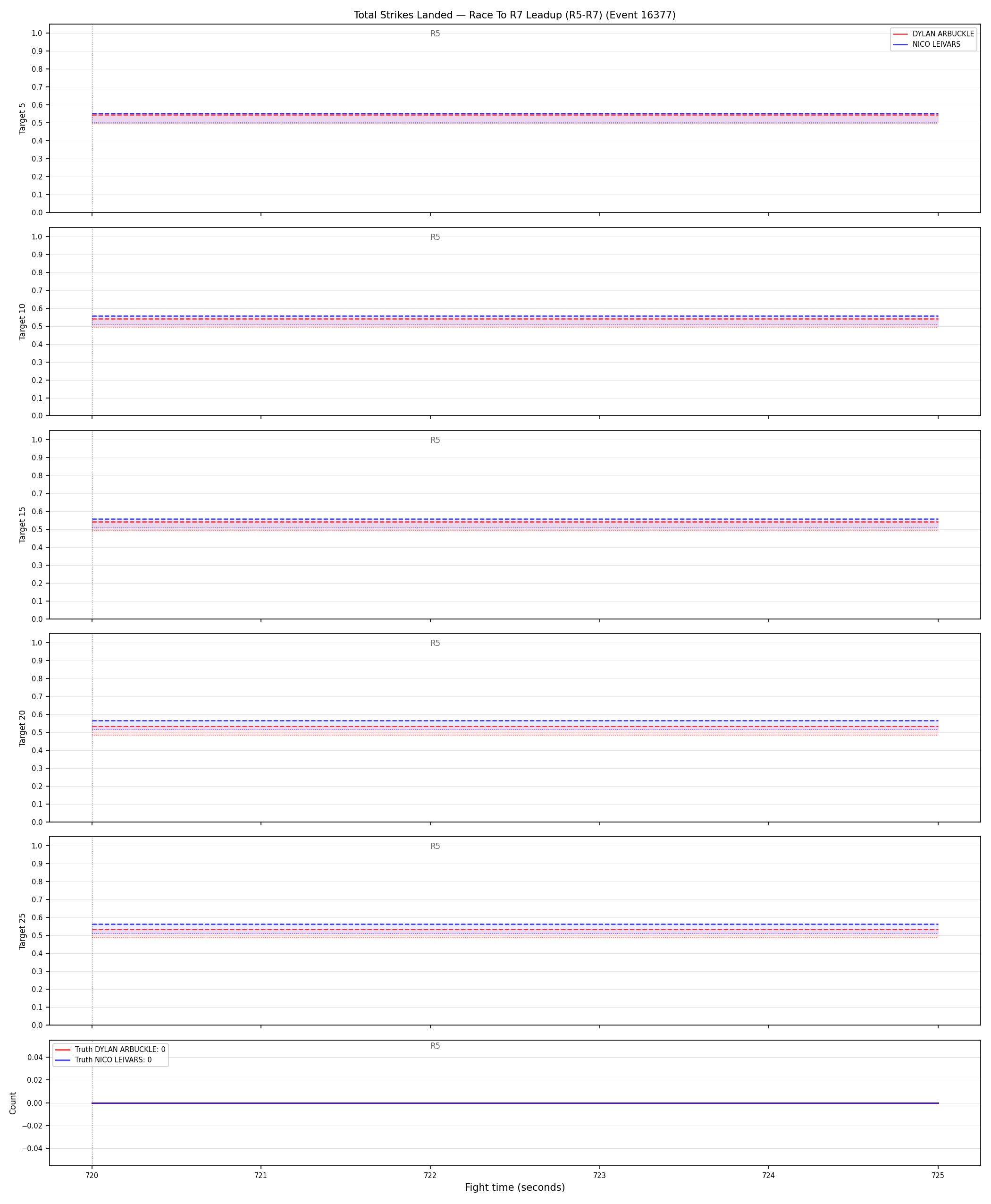 Round: Total Strikes Landed — round 7 — leadup — Dev