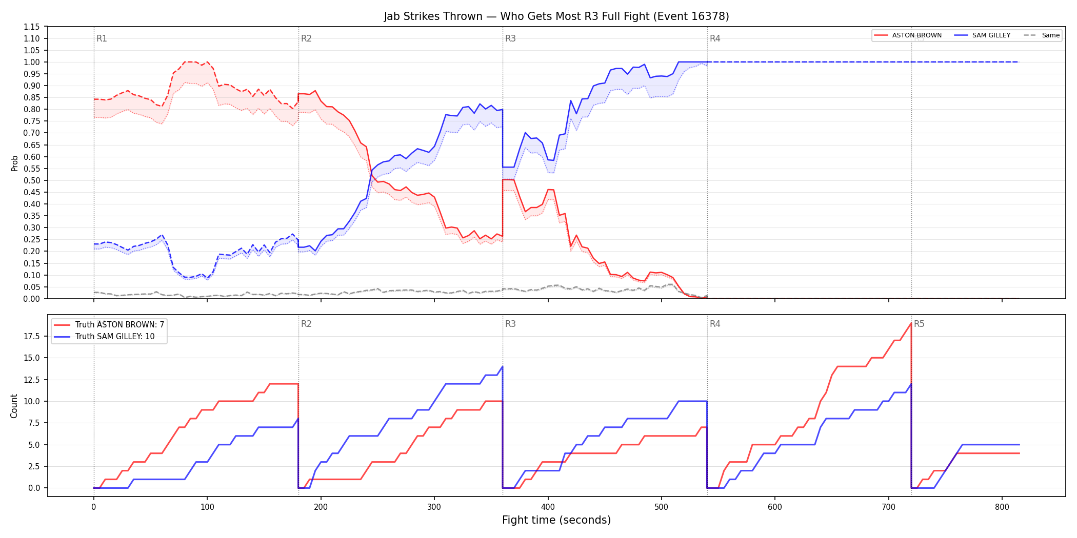 Round: Jab Strikes Thrown — round 3 — fight view — Dev