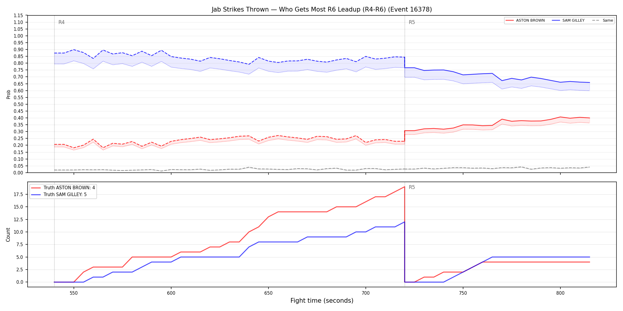 Round: Jab Strikes Thrown — round 6 — leadup — Dev