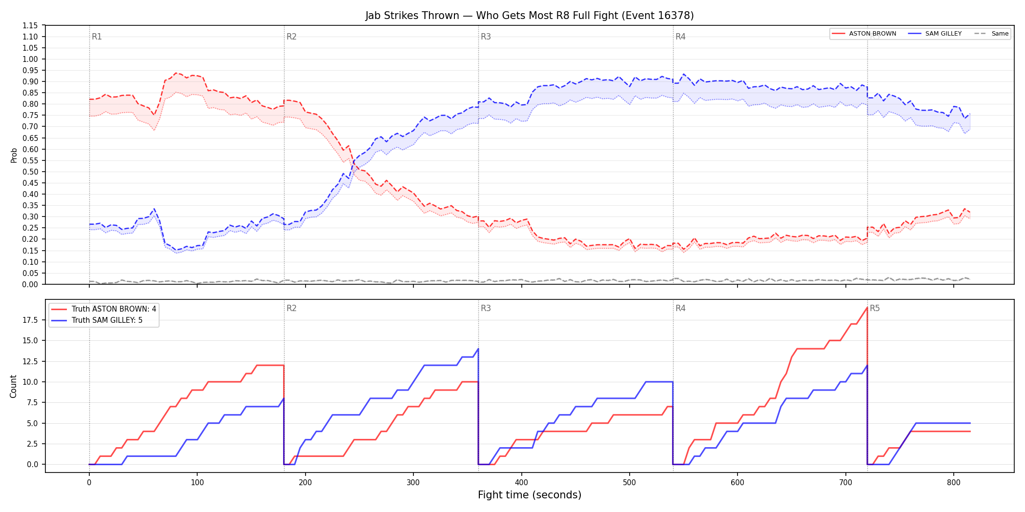 Round: Jab Strikes Thrown — round 8 — fight view — Dev