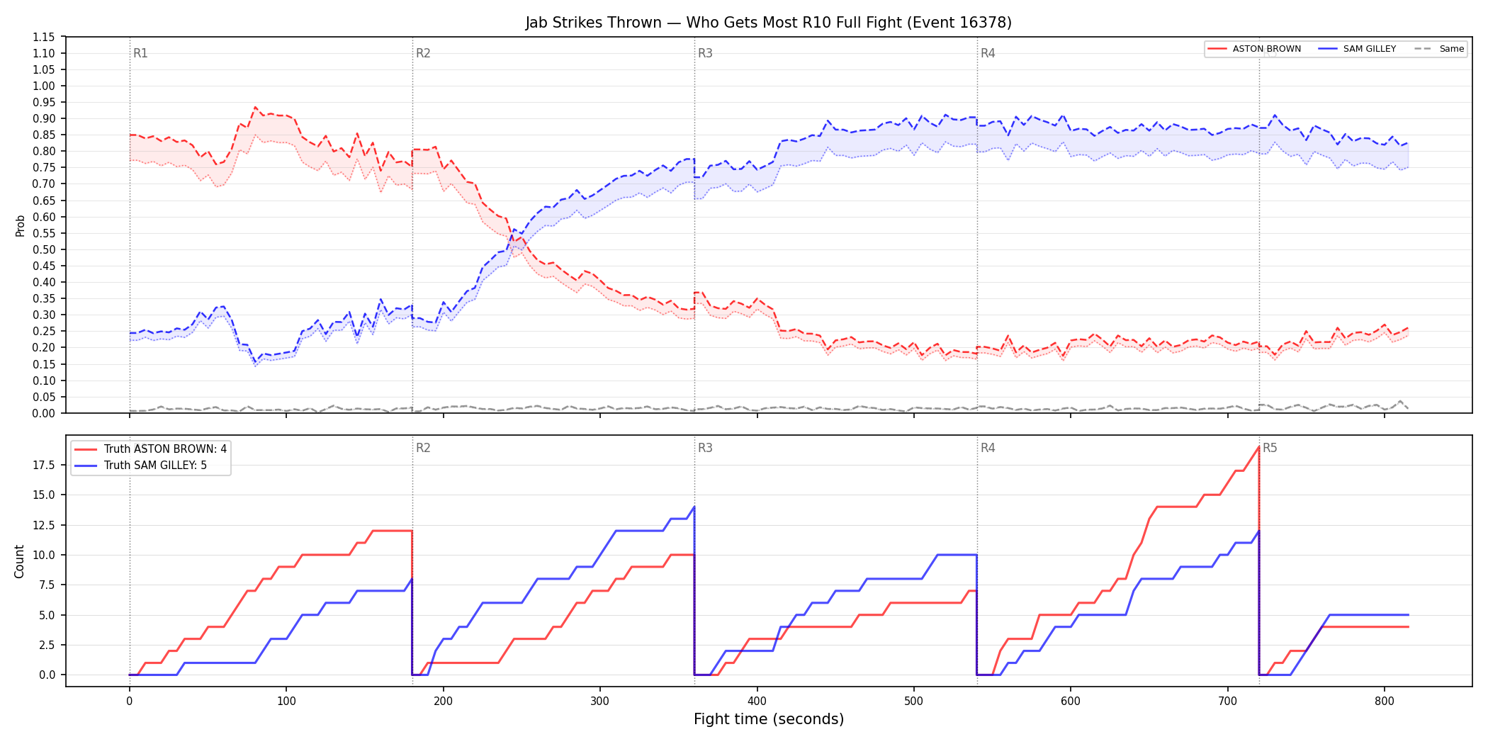 Round: Jab Strikes Thrown — round 10 — fight view — Dev