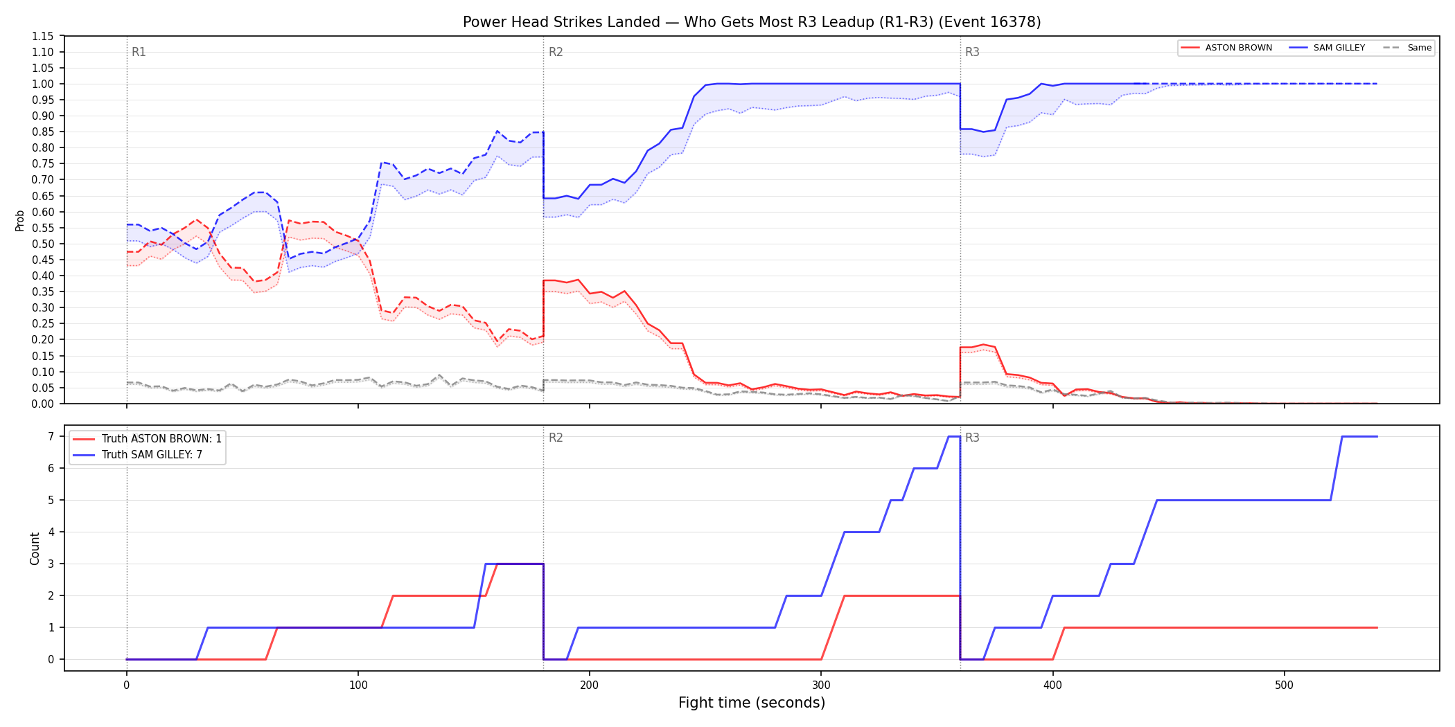 Round: Power Head Strikes Landed — round 3 — leadup — Dev