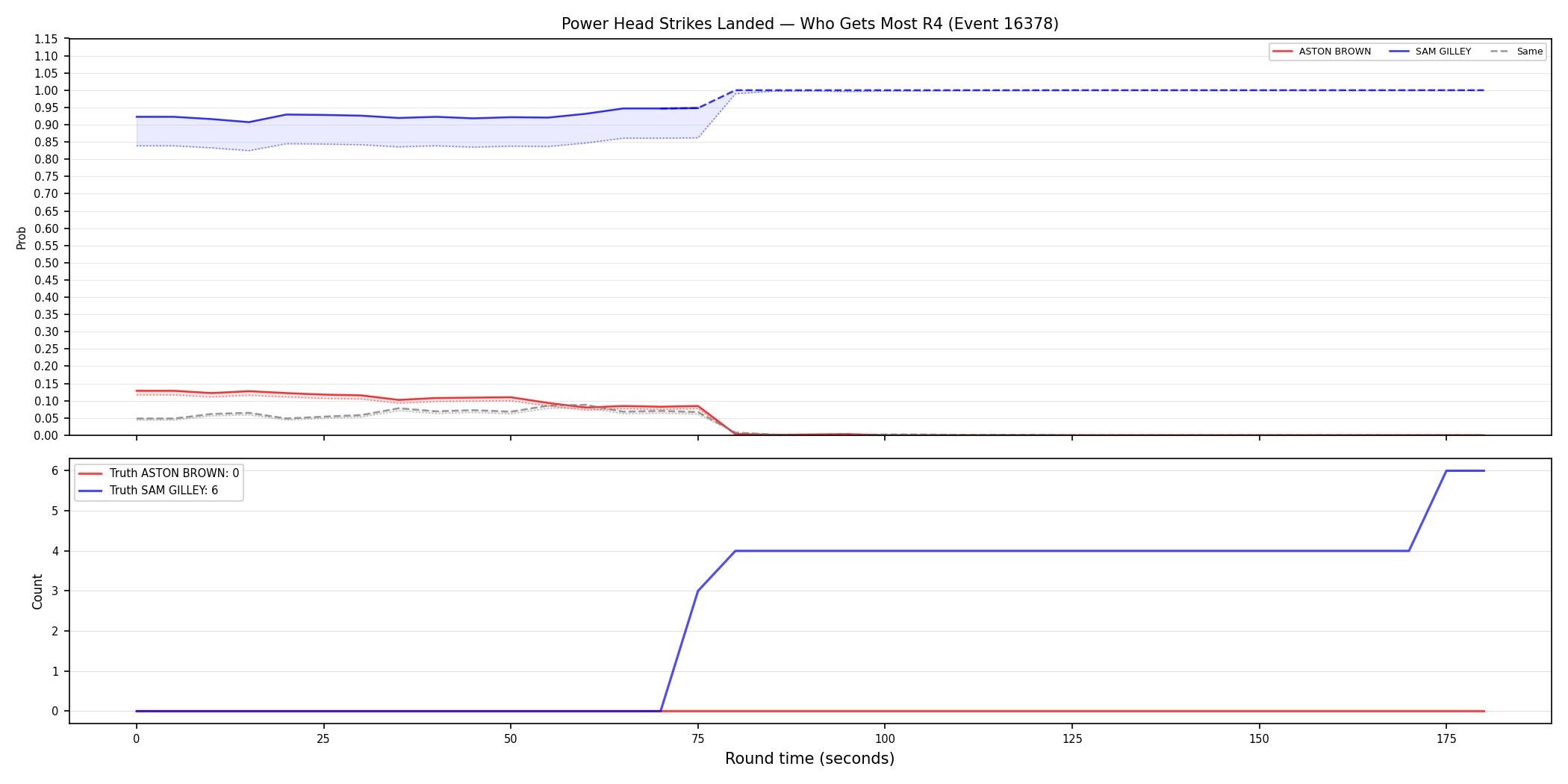 Round: Power Head Strikes Landed — round 4 — Dev