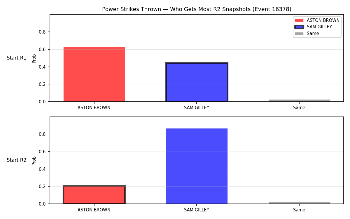 Round: Power Strikes Thrown — round 2 — snapshots — Dev