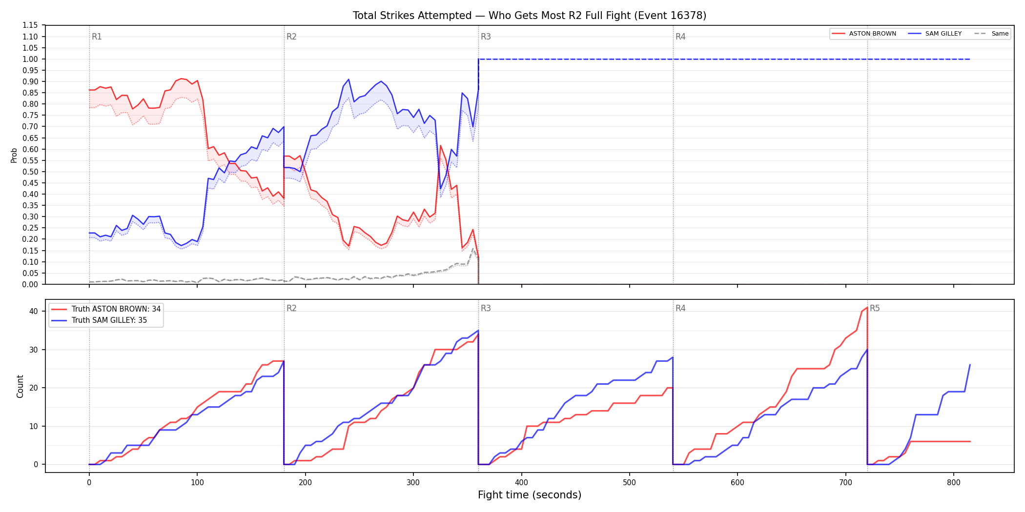 Round: Total Strikes Attempted — round 2 — fight view — Dev