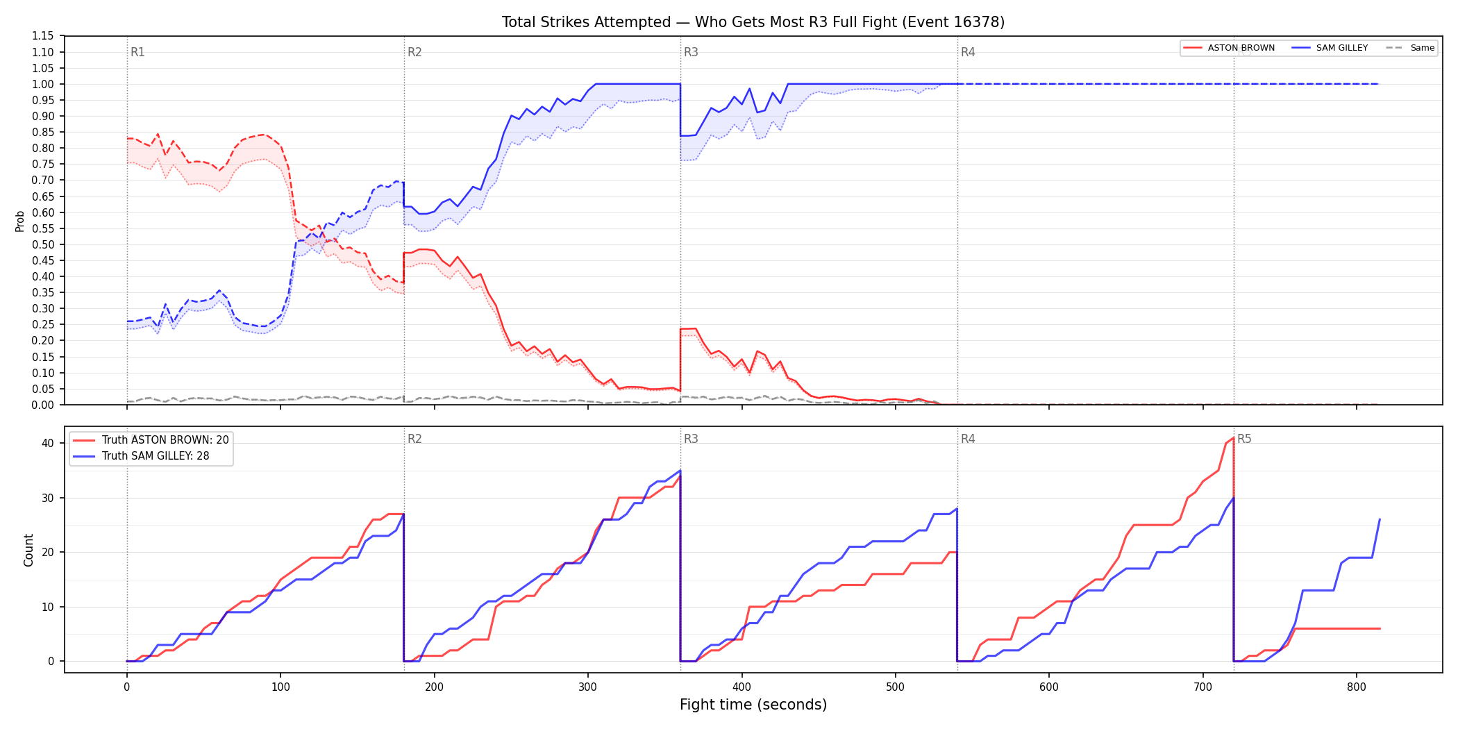 Round: Total Strikes Attempted — round 3 — fight view — Dev