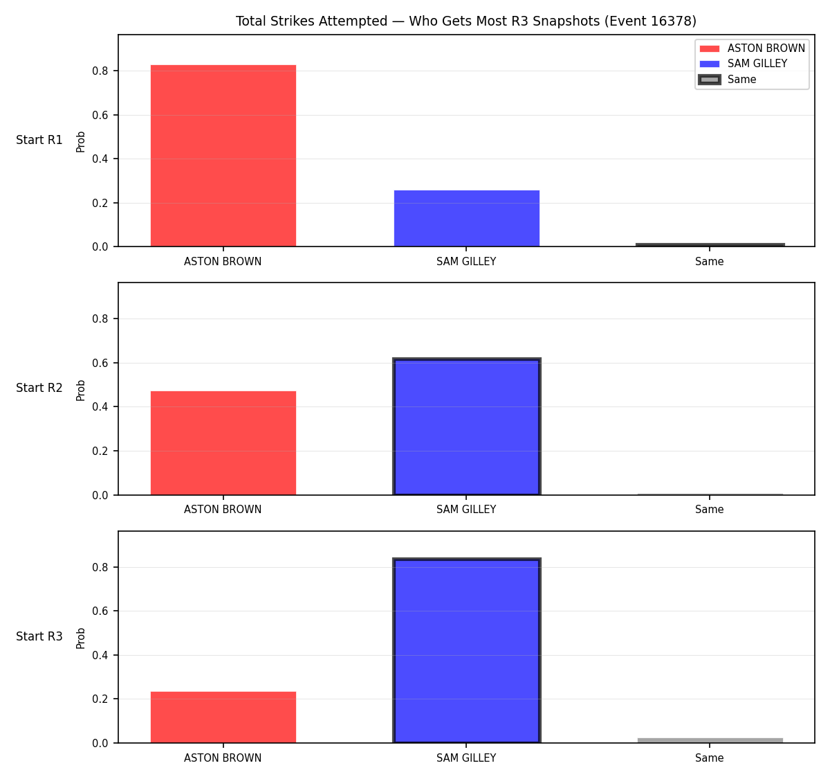 Round: Total Strikes Attempted — round 3 — snapshots — Dev