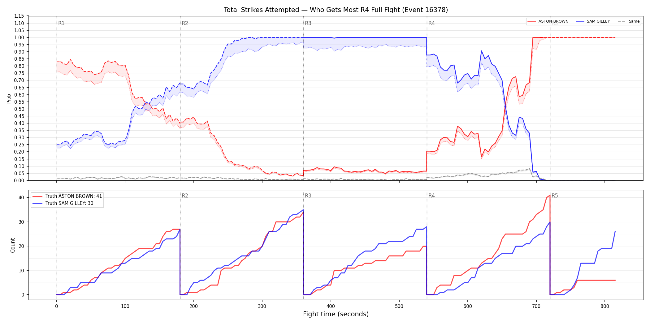 Round: Total Strikes Attempted — round 4 — fight view — Dev