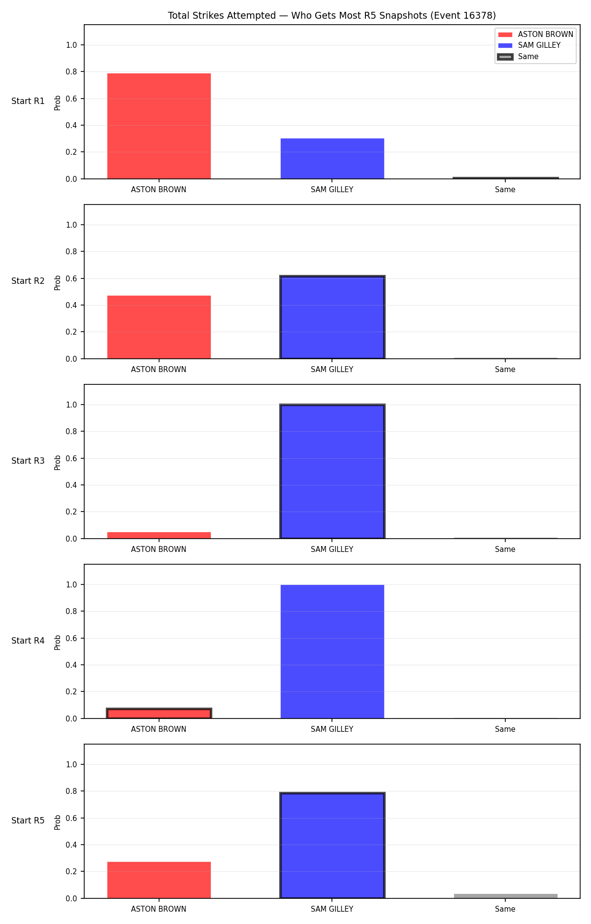 Round: Total Strikes Attempted — round 5 — snapshots — Dev
