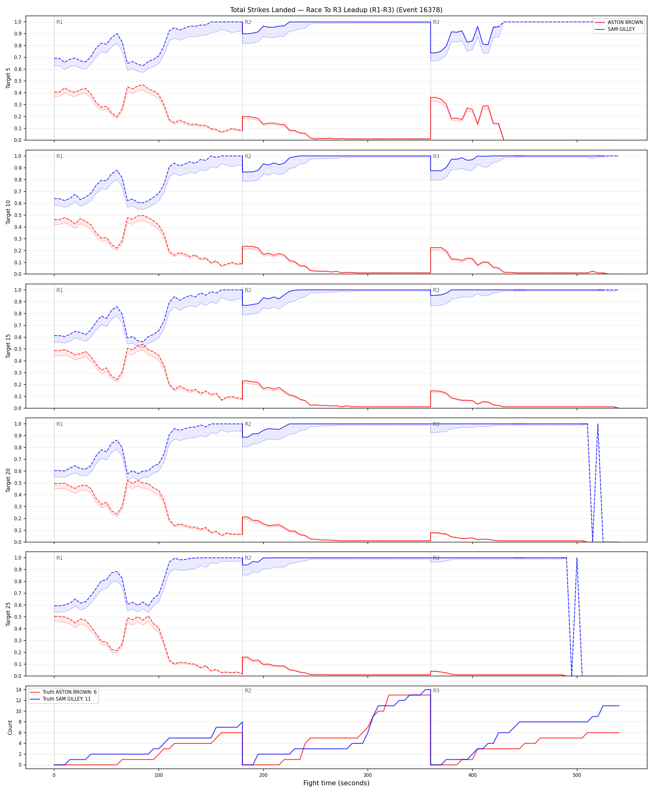 Round: Total Strikes Landed — round 3 — leadup — Dev