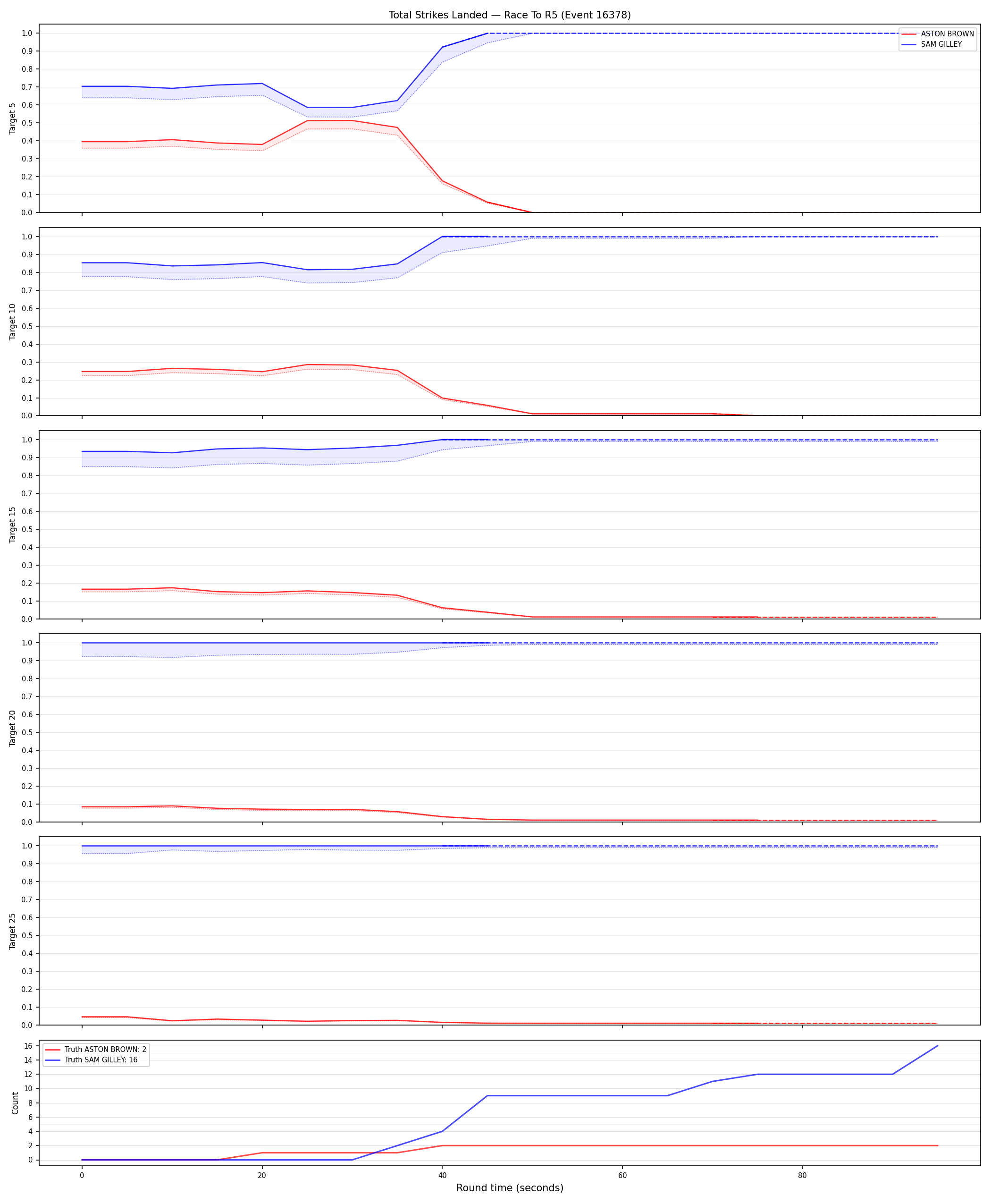 Round: Total Strikes Landed — round 5 — Dev