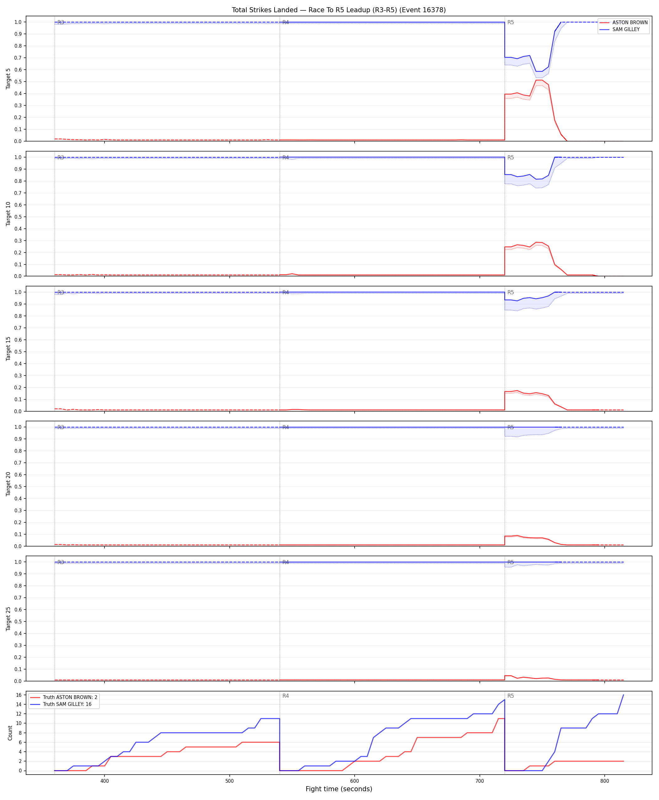 Round: Total Strikes Landed — round 5 — leadup — Dev