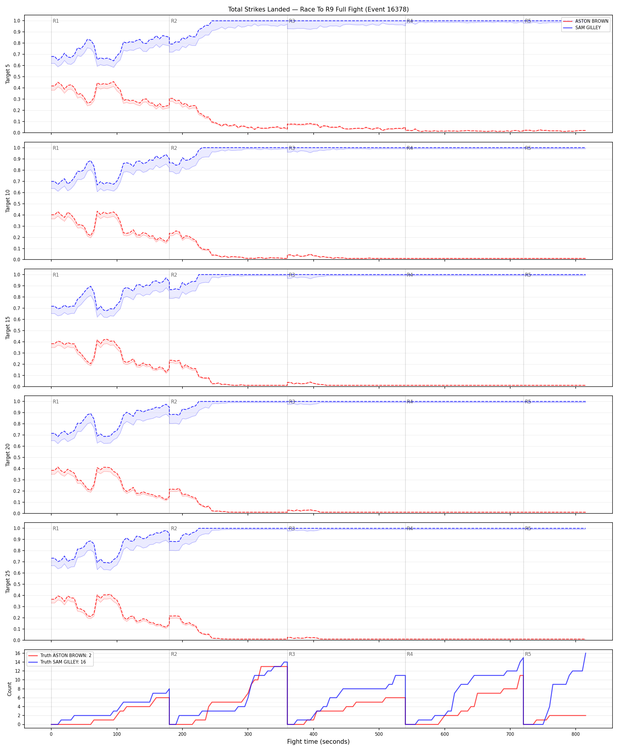Round: Total Strikes Landed — round 9 — fight view — Dev