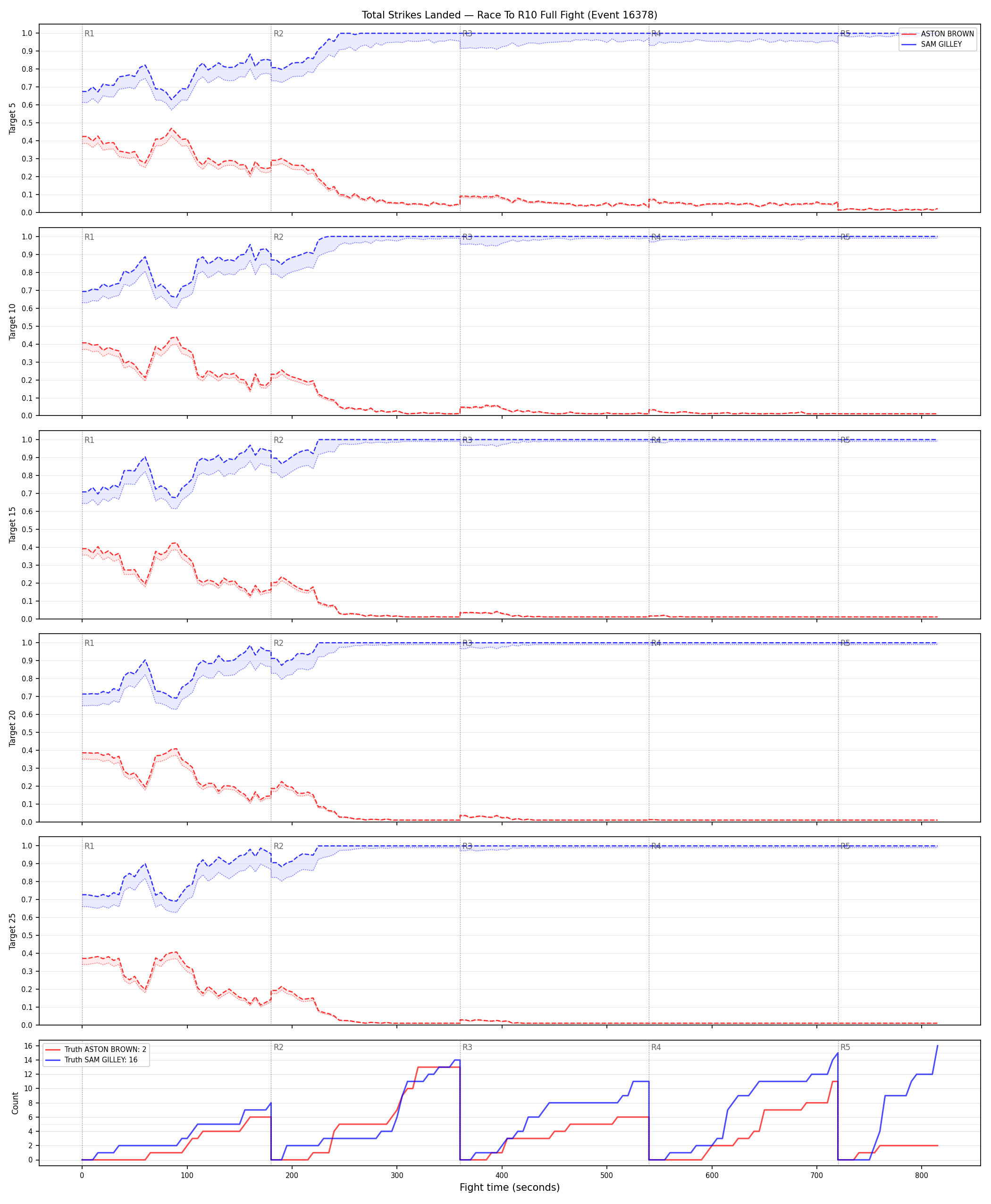 Round: Total Strikes Landed — round 10 — fight view — Dev