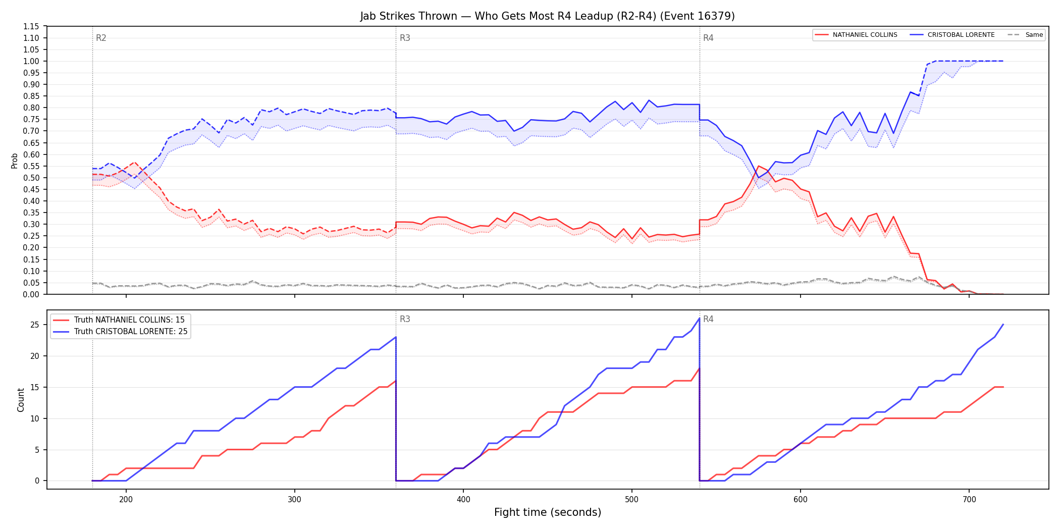 Round: Jab Strikes Thrown — round 4 — leadup — Dev
