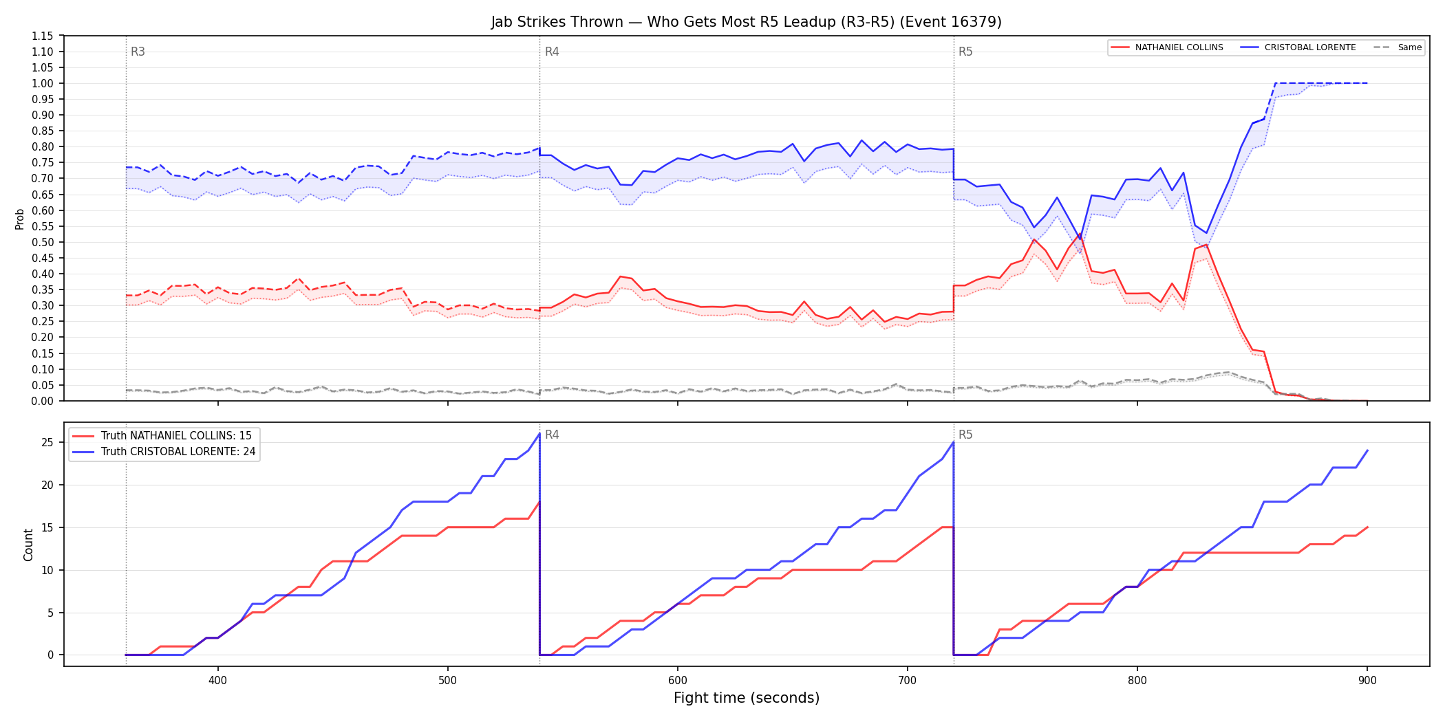 Round: Jab Strikes Thrown — round 5 — leadup — Dev