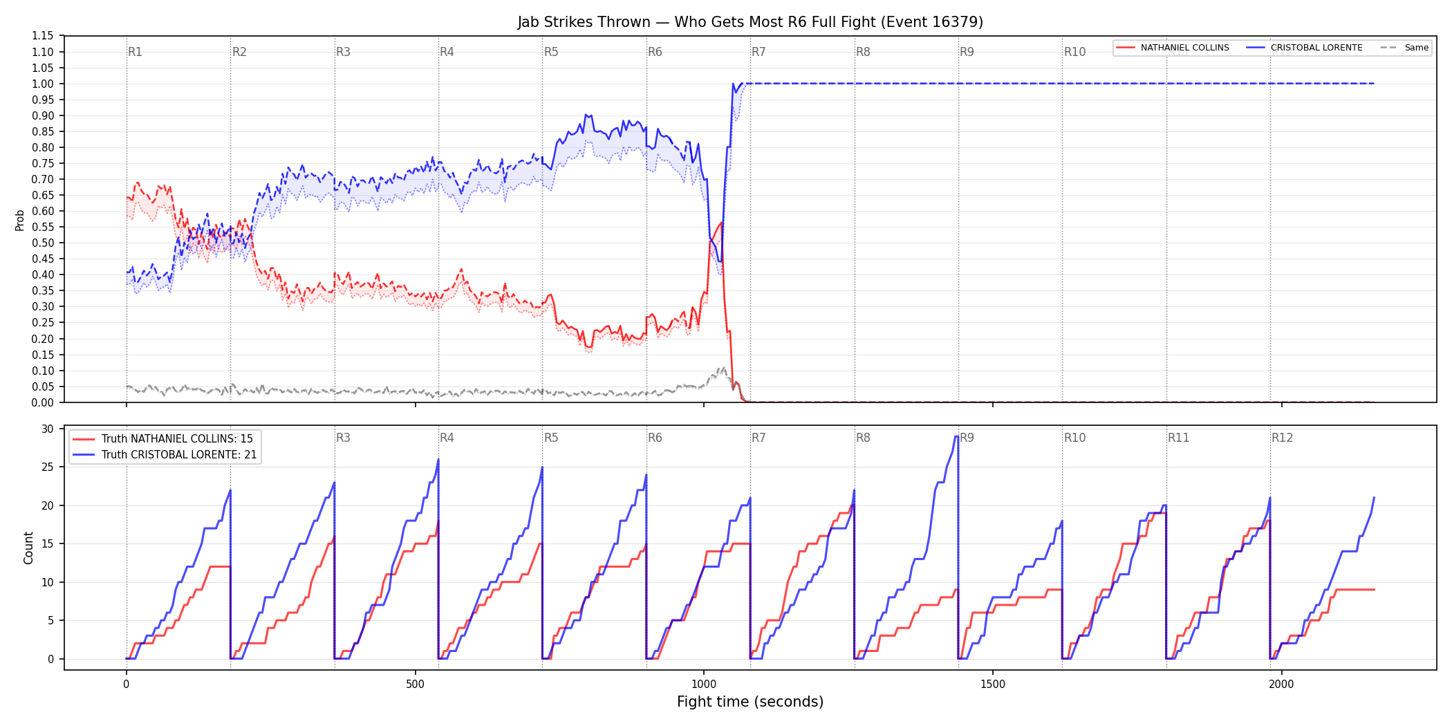 Round: Jab Strikes Thrown — round 6 — fight view — Dev