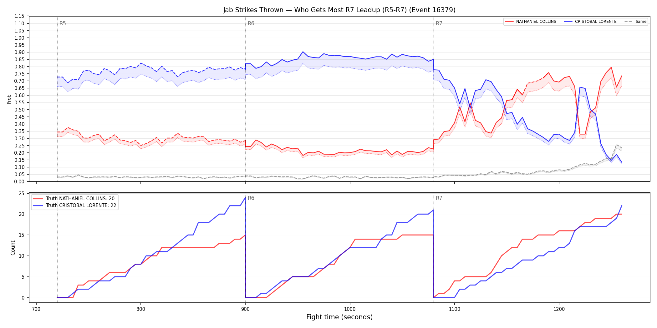 Round: Jab Strikes Thrown — round 7 — leadup — Dev