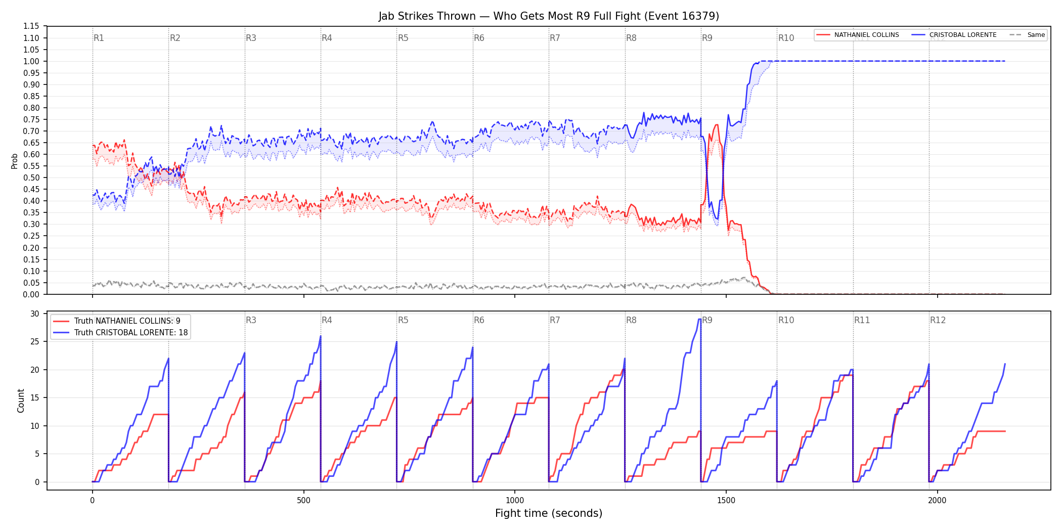 Round: Jab Strikes Thrown — round 9 — fight view — Dev