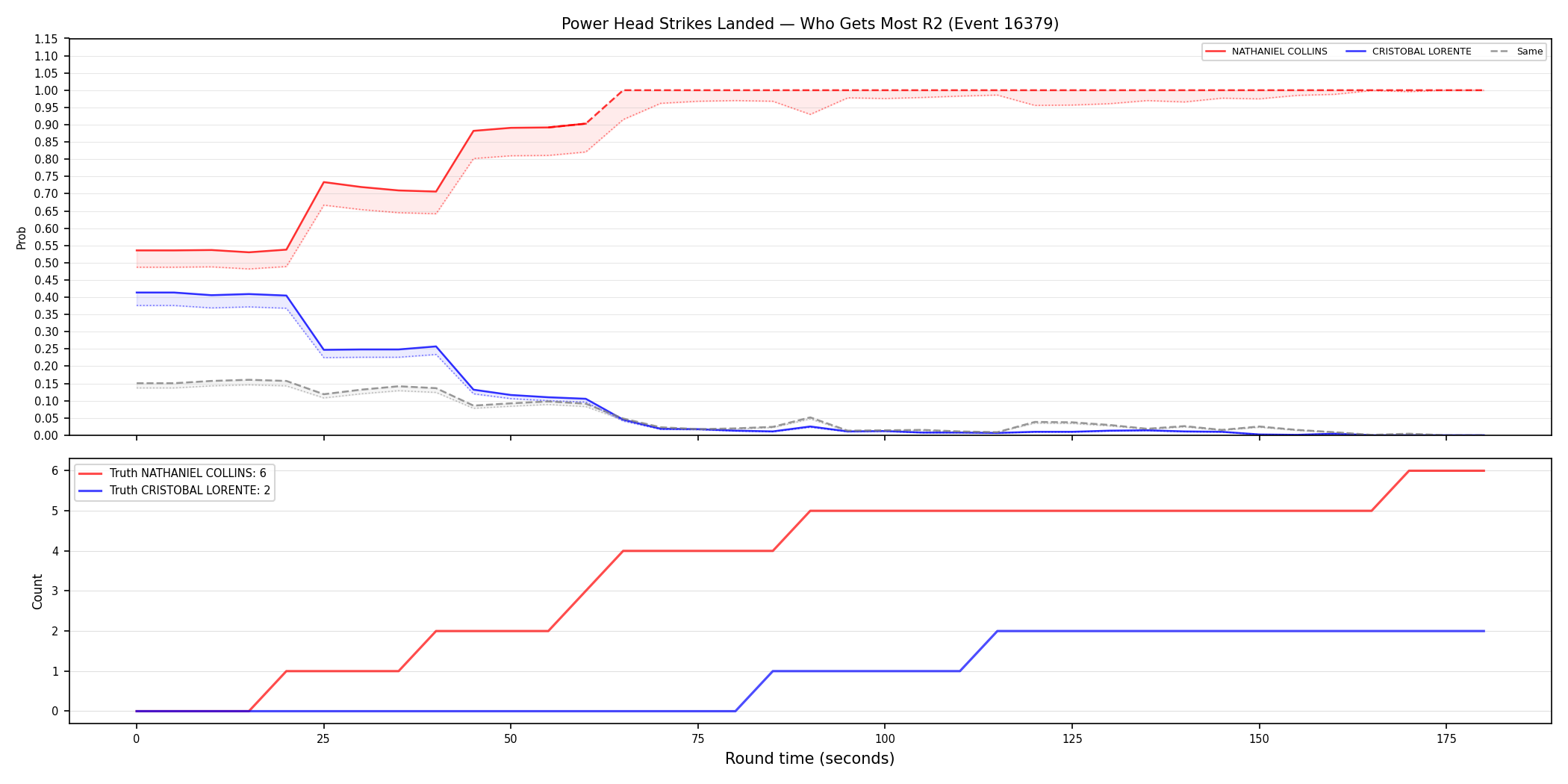 Round: Power Head Strikes Landed — round 2 — Dev