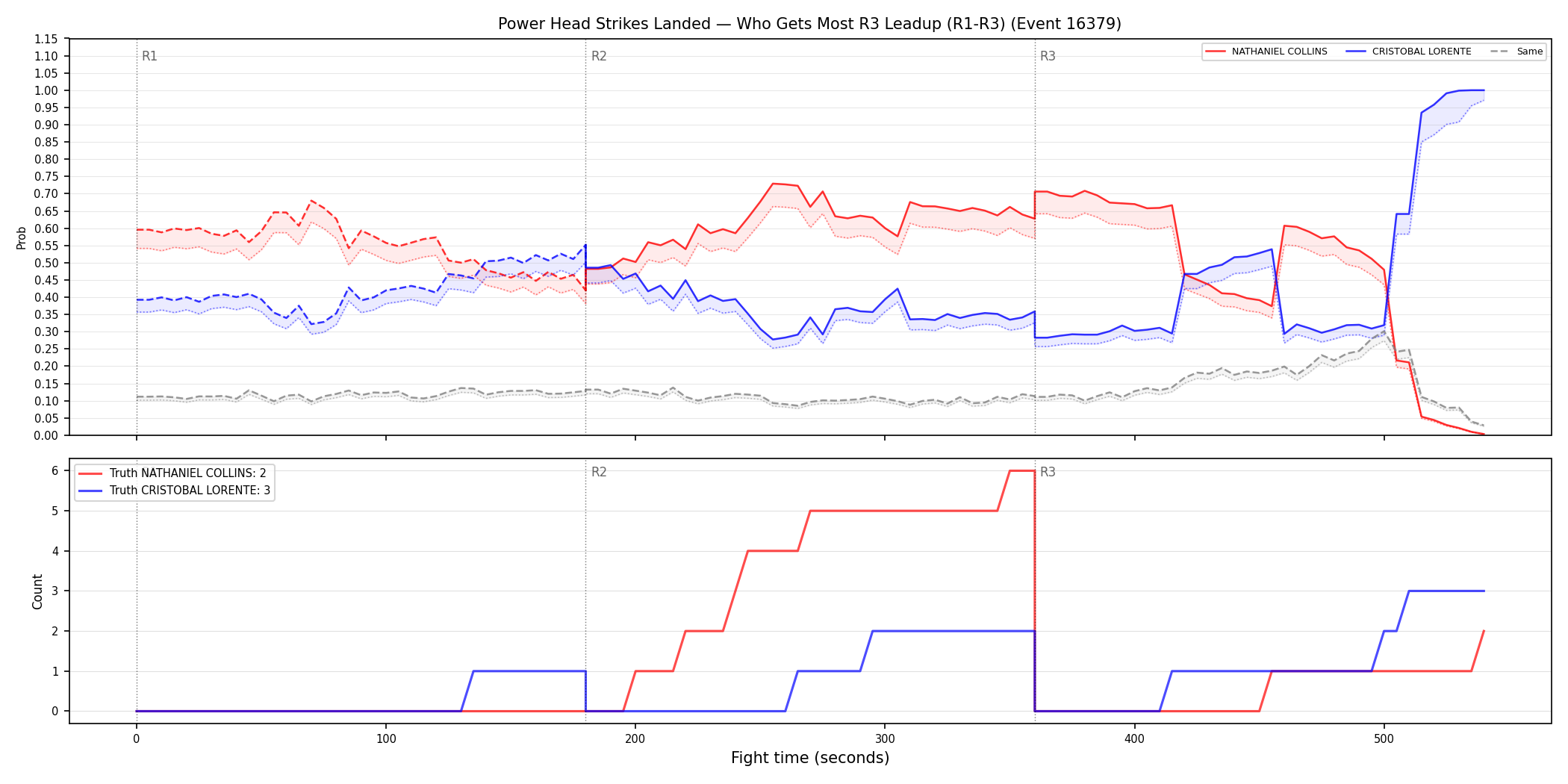 Round: Power Head Strikes Landed — round 3 — leadup — Dev