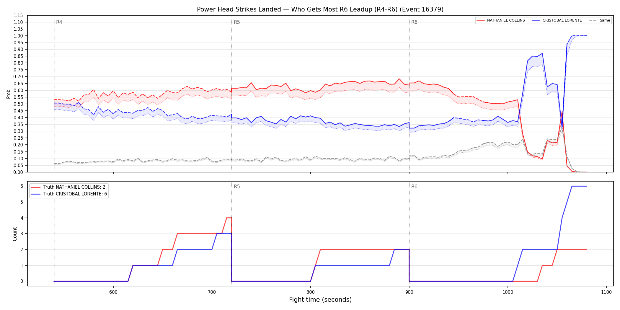 Round: Power Head Strikes Landed — round 6 — leadup — Dev