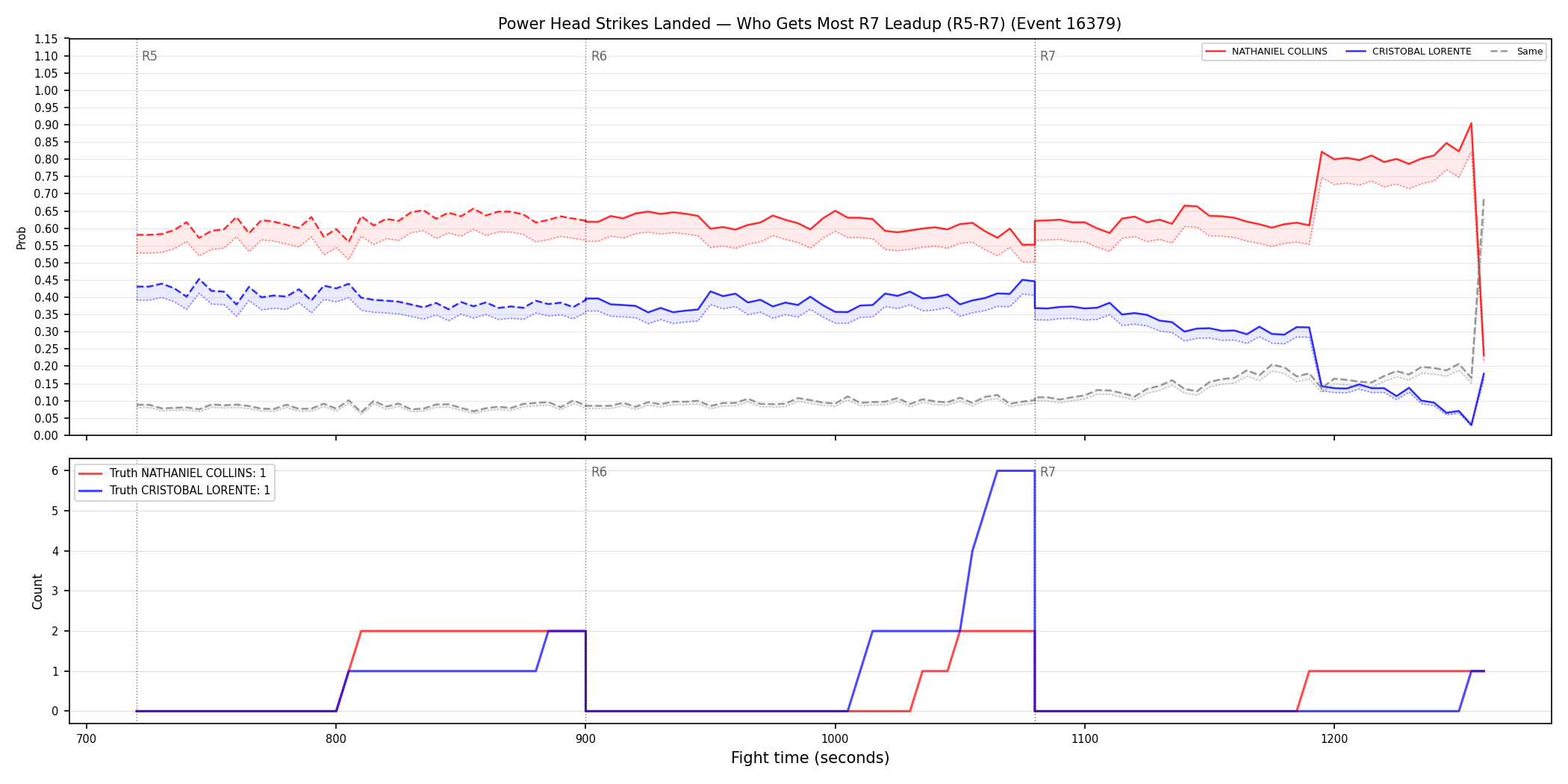 Round: Power Head Strikes Landed — round 7 — leadup — Dev