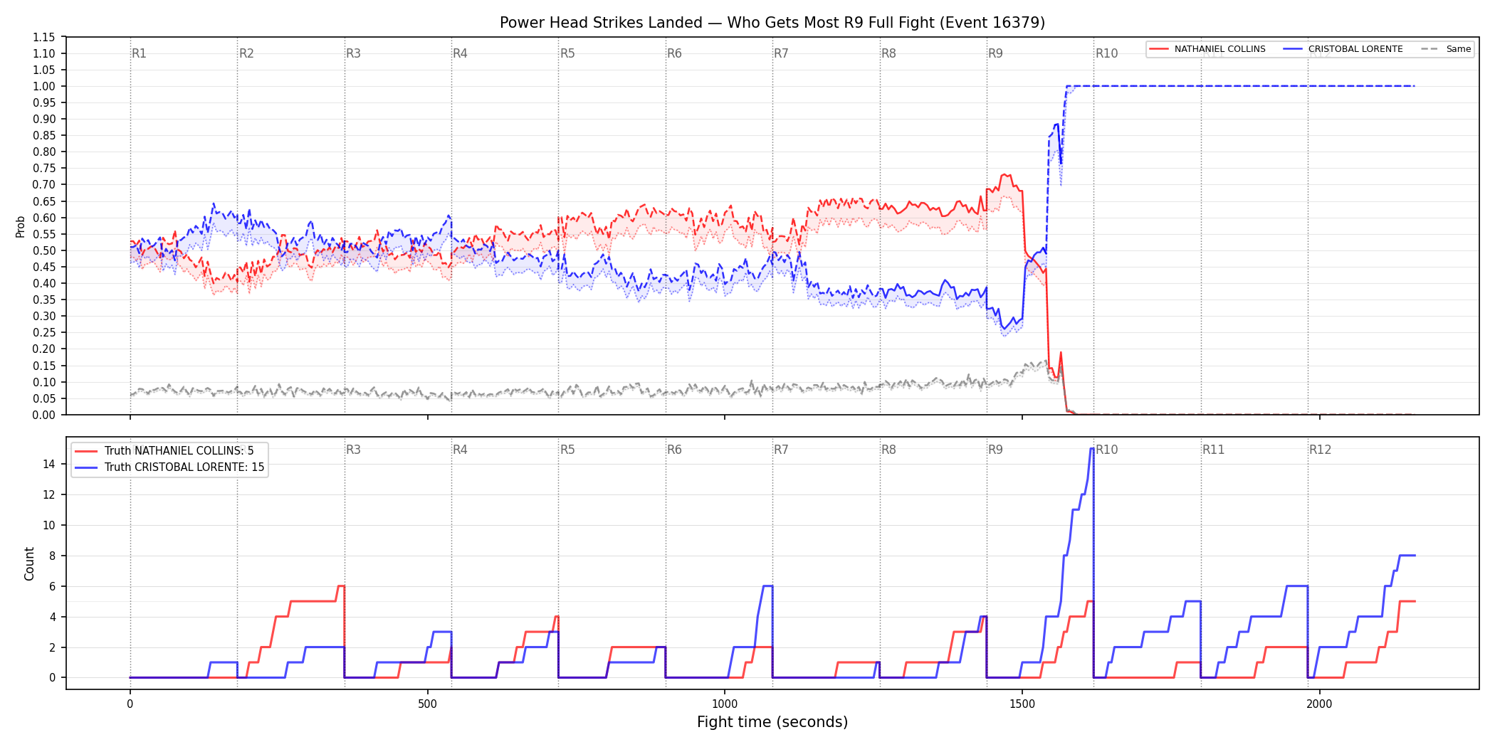 Round: Power Head Strikes Landed — round 9 — fight view — Dev