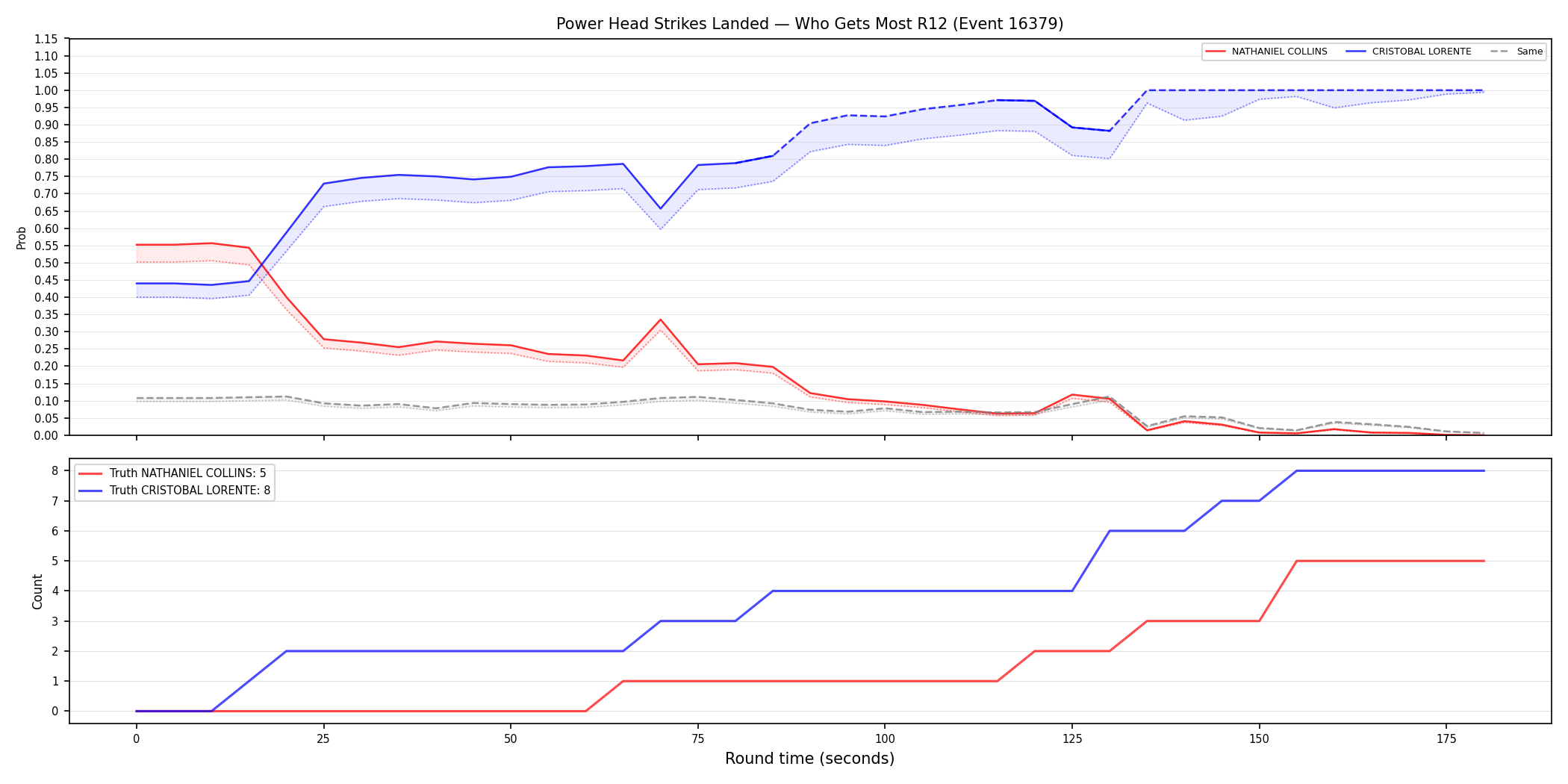 Round: Power Head Strikes Landed — round 12 — Dev