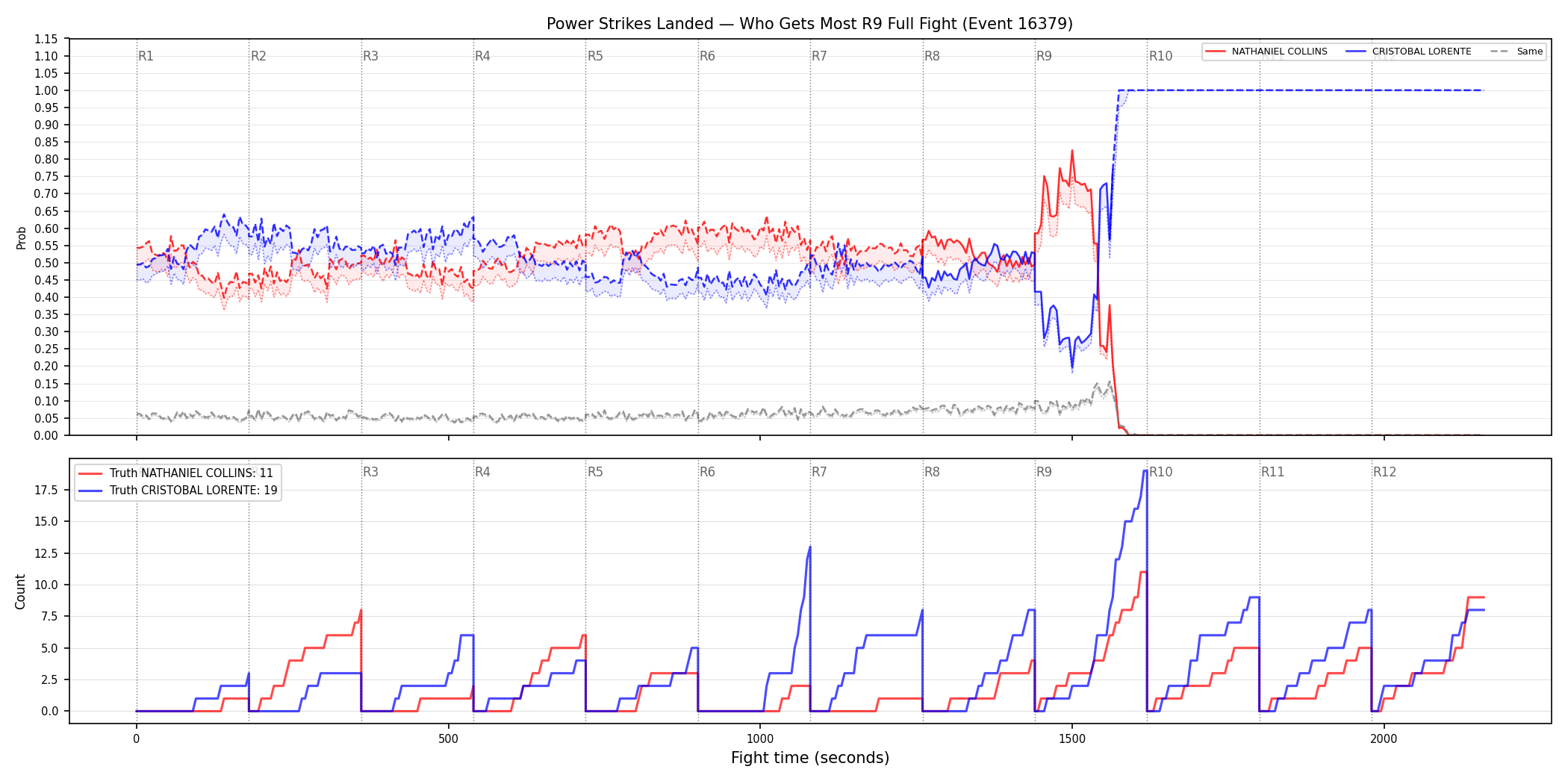 Round: Power Strikes Landed — round 9 — fight view — Dev
