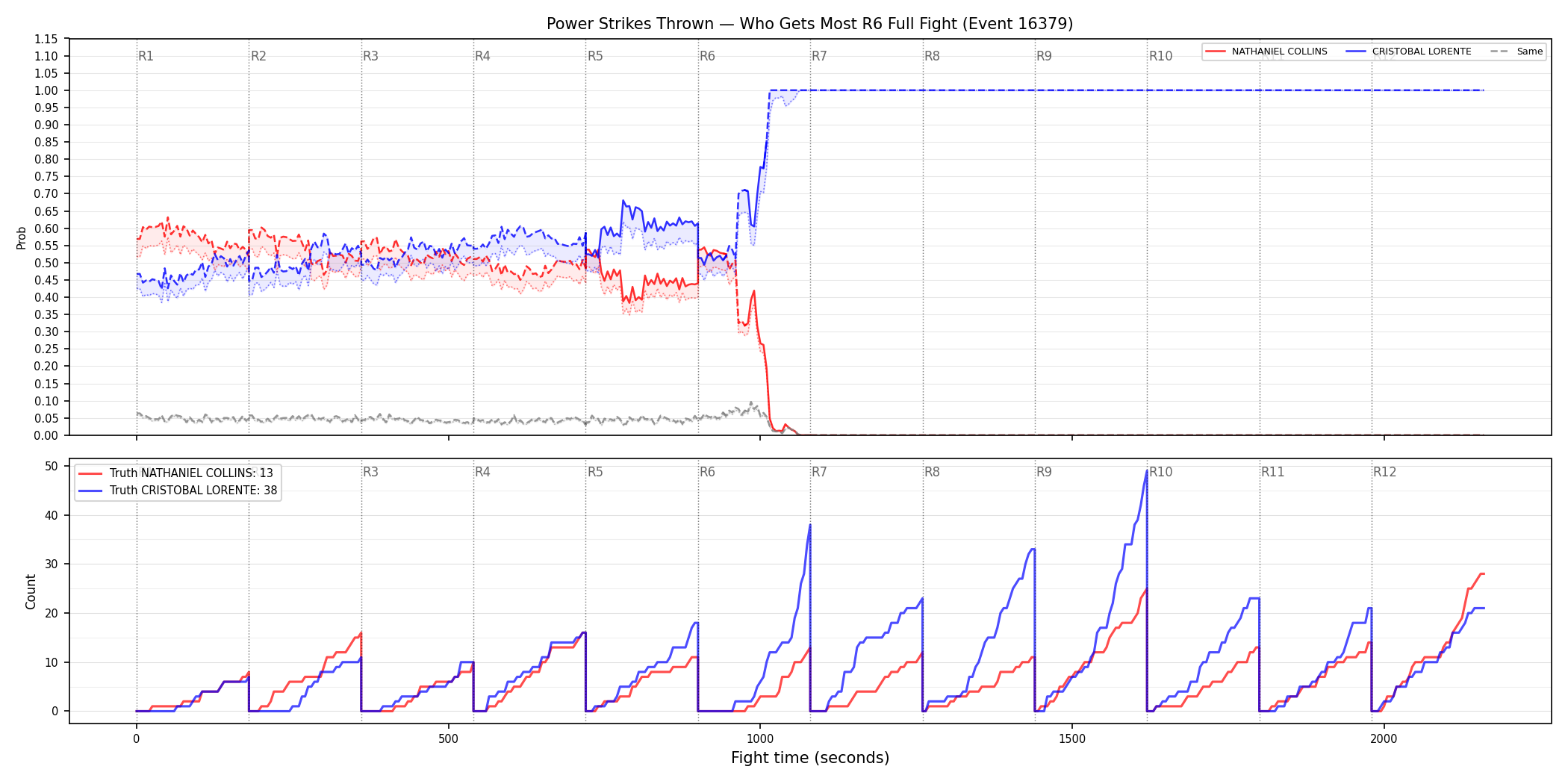 Round: Power Strikes Thrown — round 6 — fight view — Dev