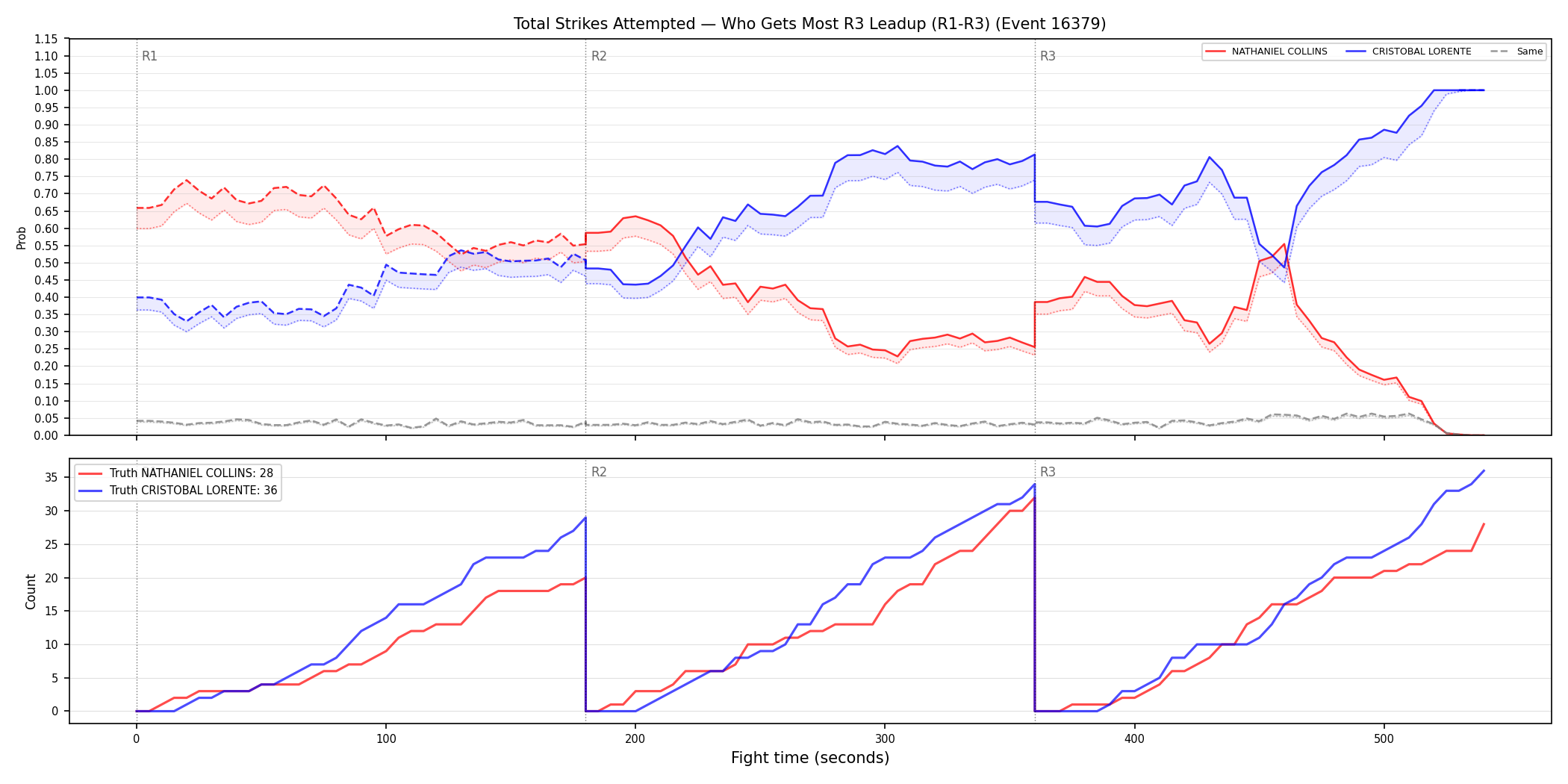 Round: Total Strikes Attempted — round 3 — leadup — Dev
