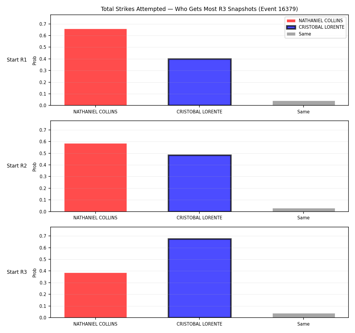 Round: Total Strikes Attempted — round 3 — snapshots — Dev