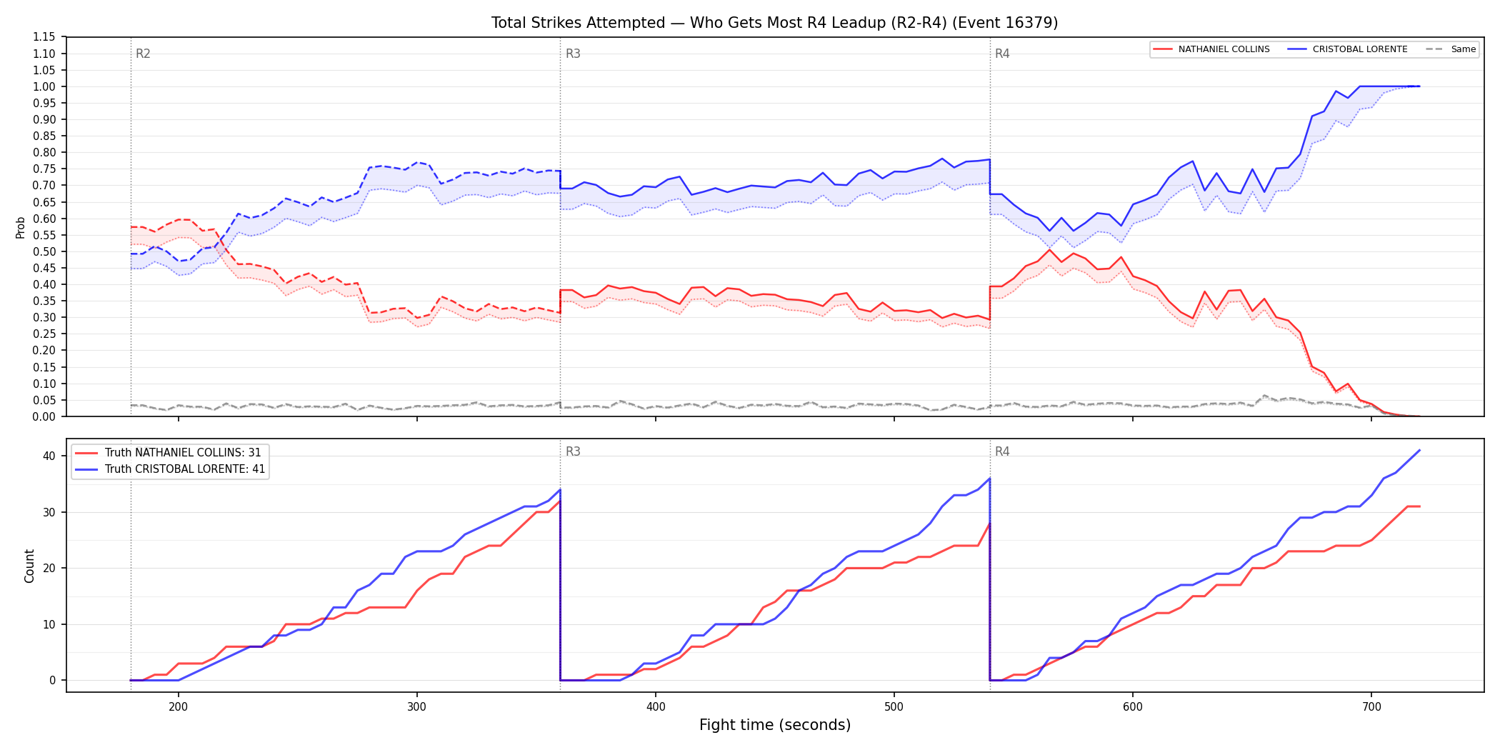 Round: Total Strikes Attempted — round 4 — leadup — Dev