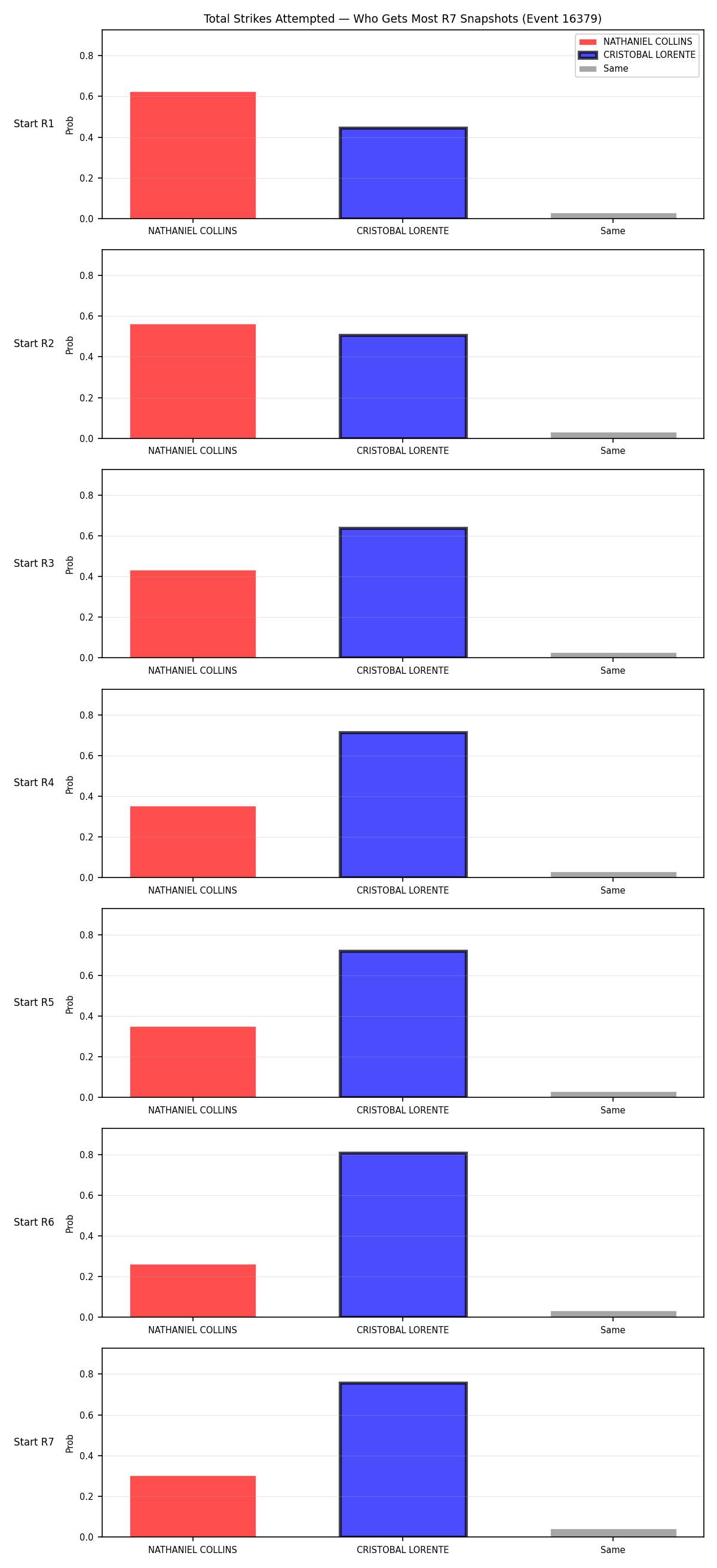 Round: Total Strikes Attempted — round 7 — snapshots — Dev