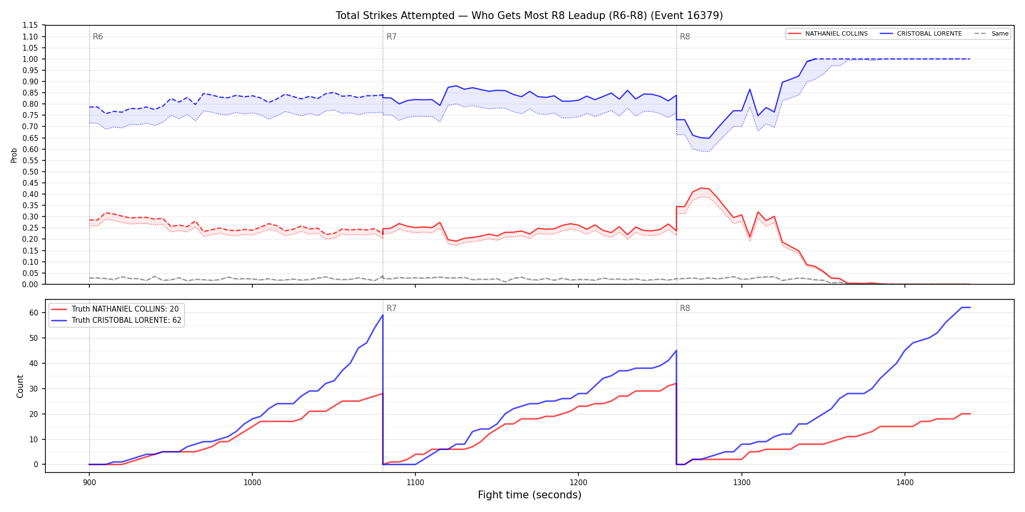 Round: Total Strikes Attempted — round 8 — leadup — Dev