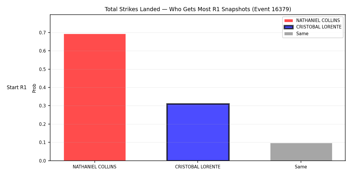 Round: Total Strikes Landed — round 1 — snapshots — Dev
