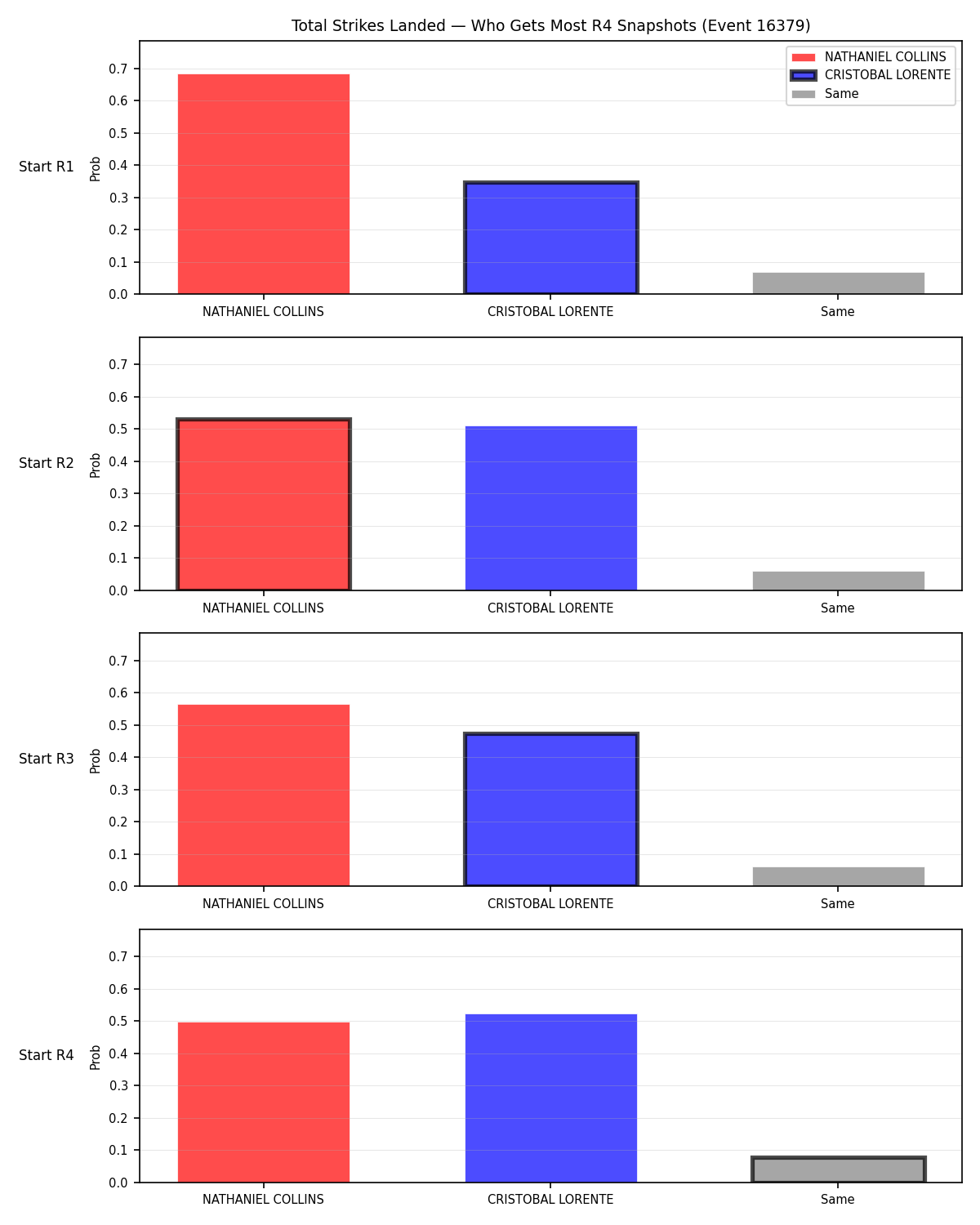 Round: Total Strikes Landed — round 4 — snapshots — Dev