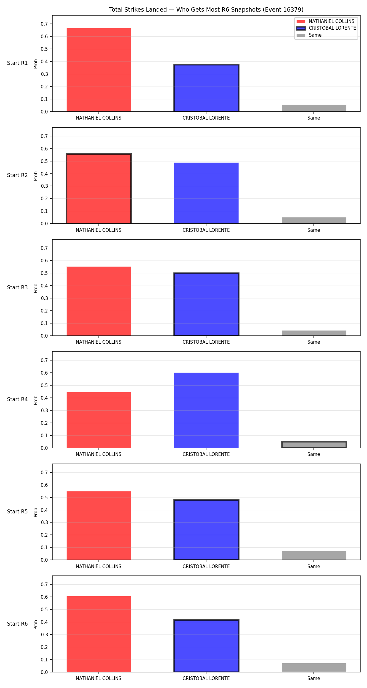 Round: Total Strikes Landed — round 6 — snapshots — Dev