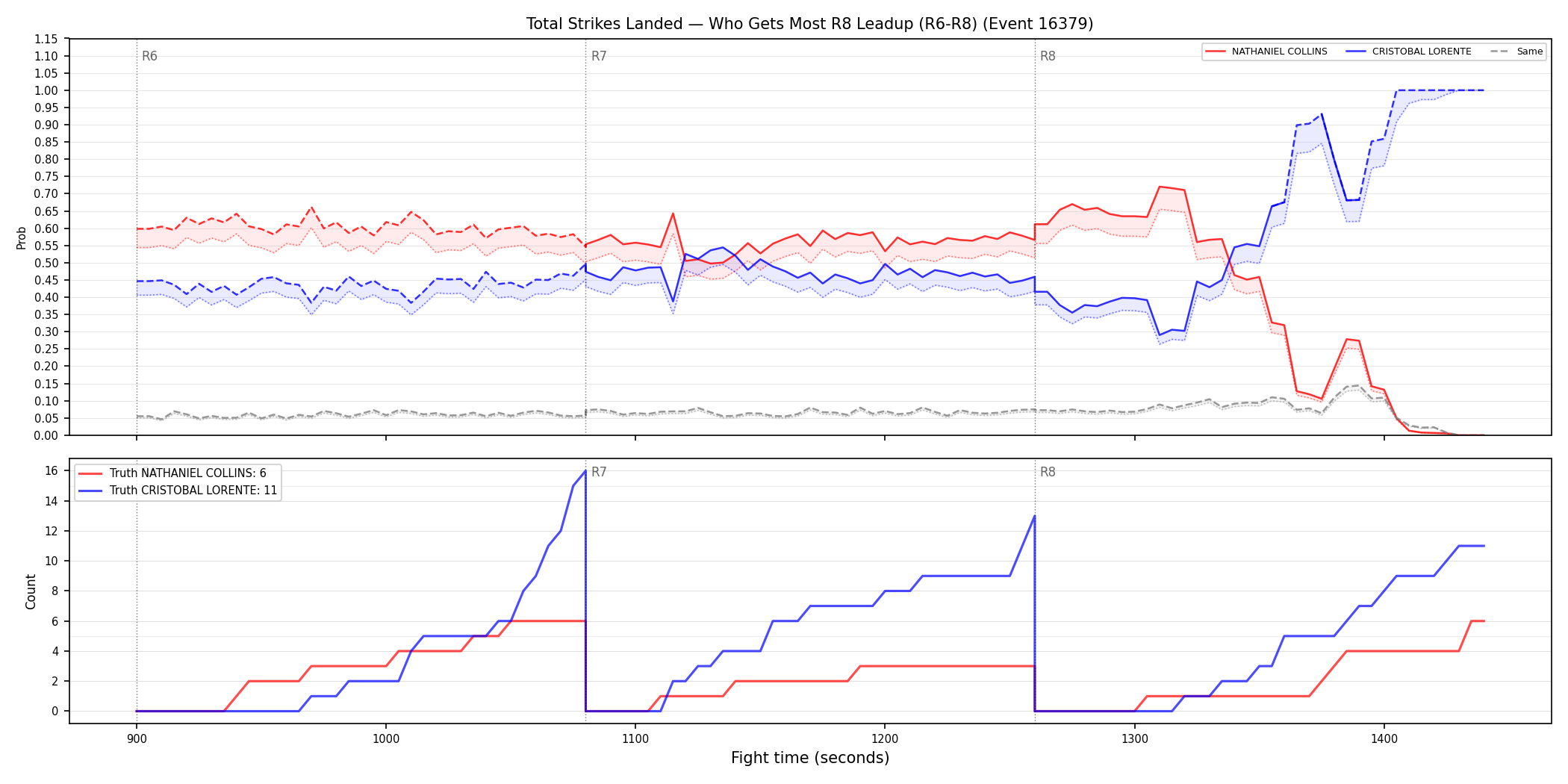 Round: Total Strikes Landed — round 8 — leadup — Dev