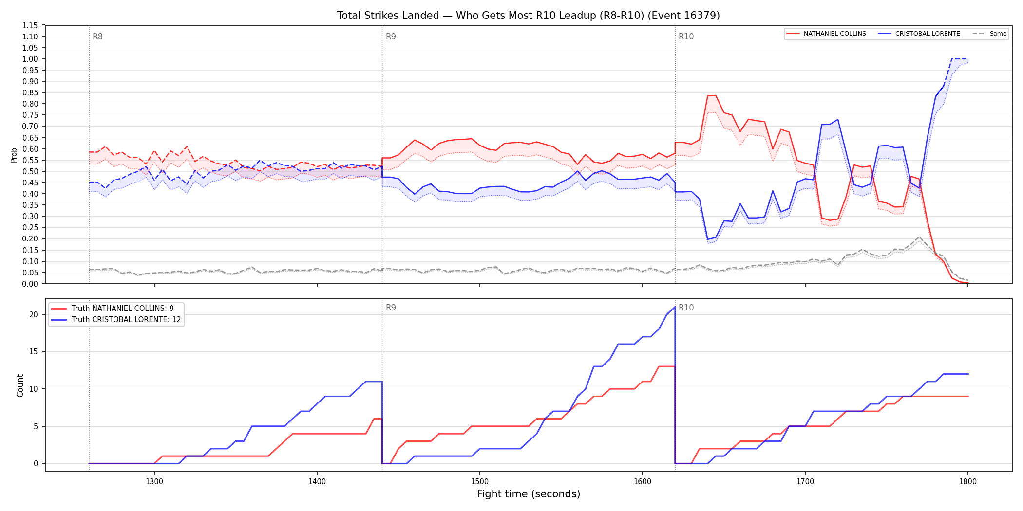Round: Total Strikes Landed — round 10 — leadup — Dev