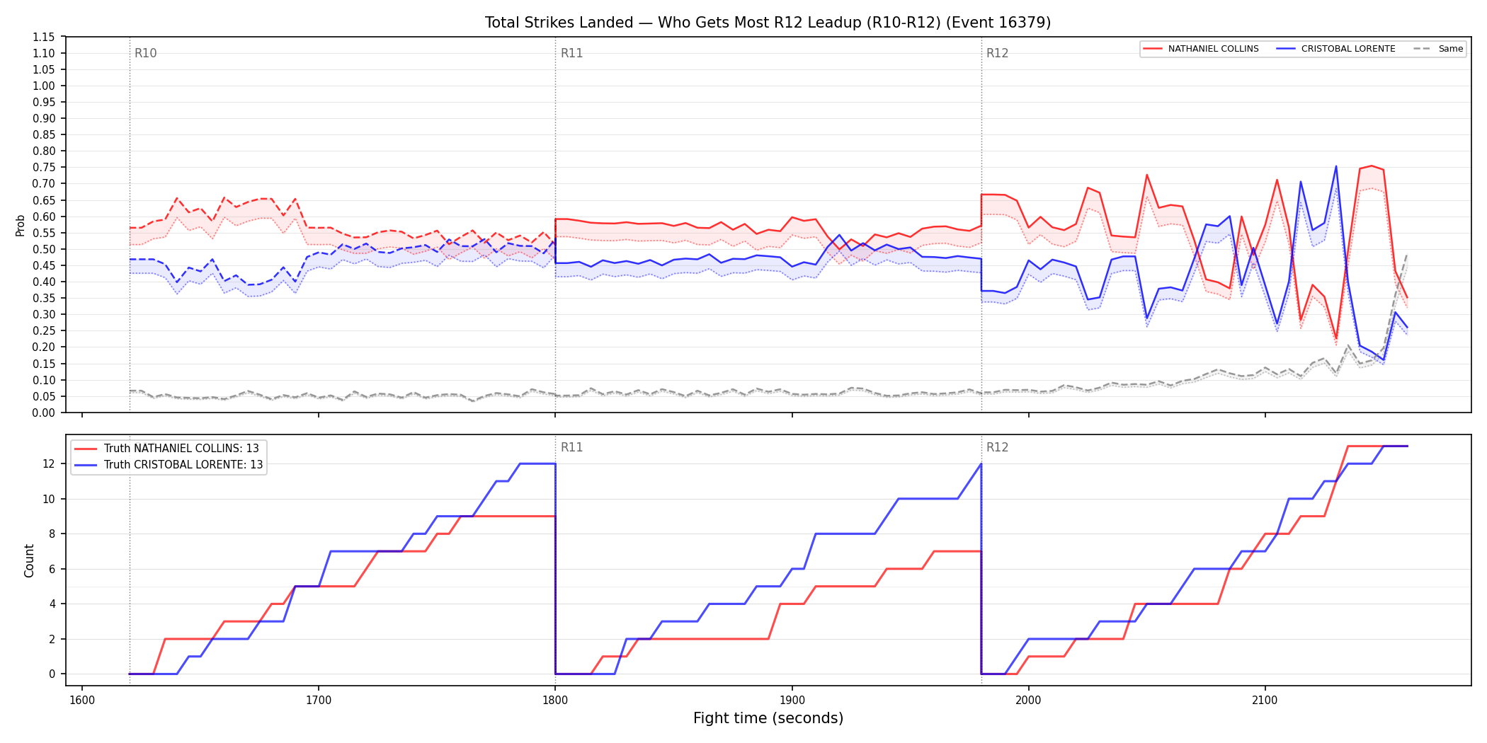 Round: Total Strikes Landed — round 12 — leadup — Dev