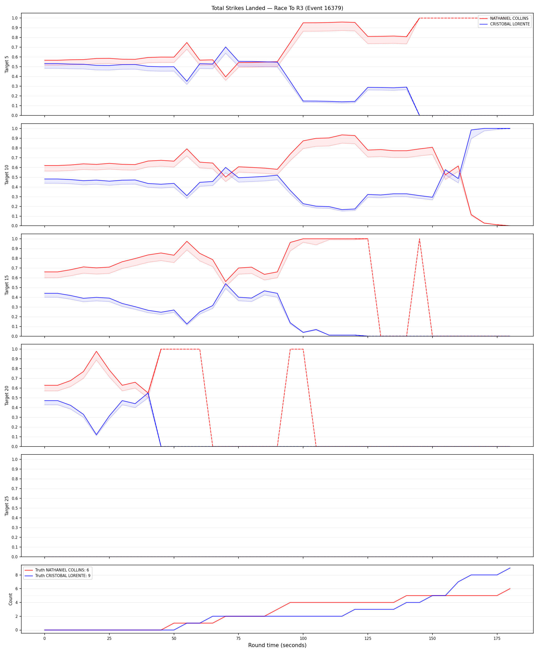 Round: Total Strikes Landed — round 3 — Dev
