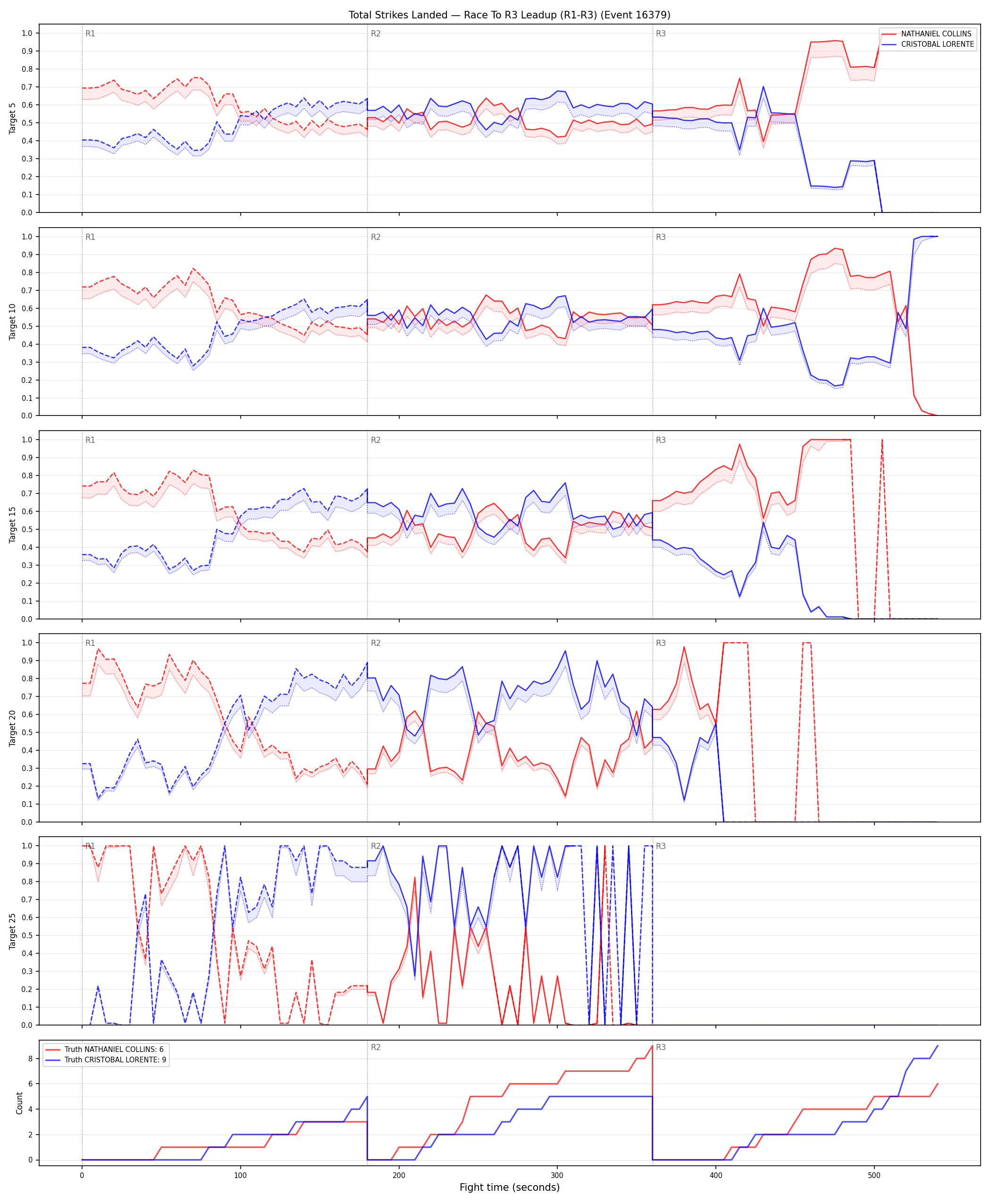 Round: Total Strikes Landed — round 3 — leadup — Dev