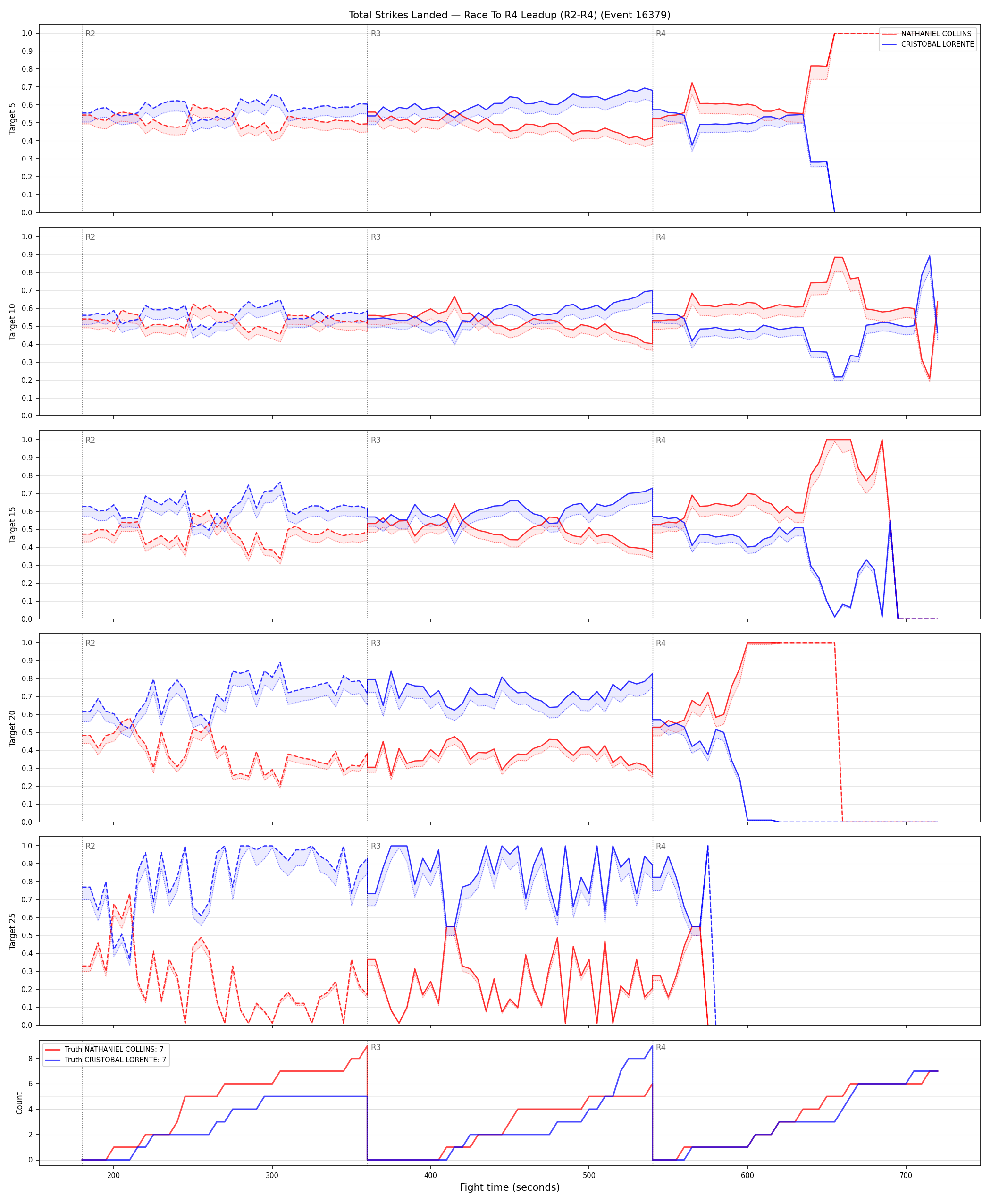 Round: Total Strikes Landed — round 4 — leadup — Dev