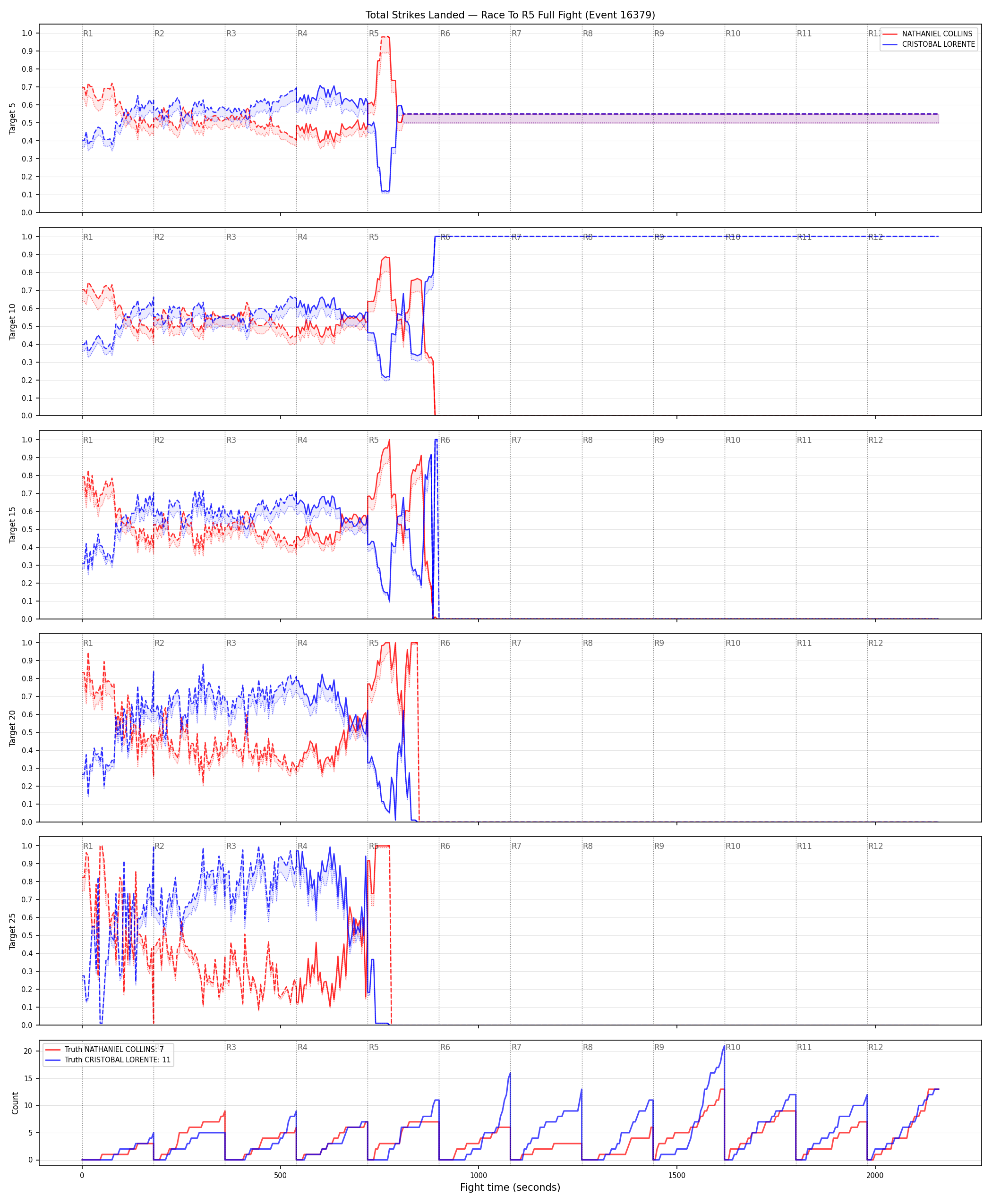 Round: Total Strikes Landed — round 5 — fight view — Dev