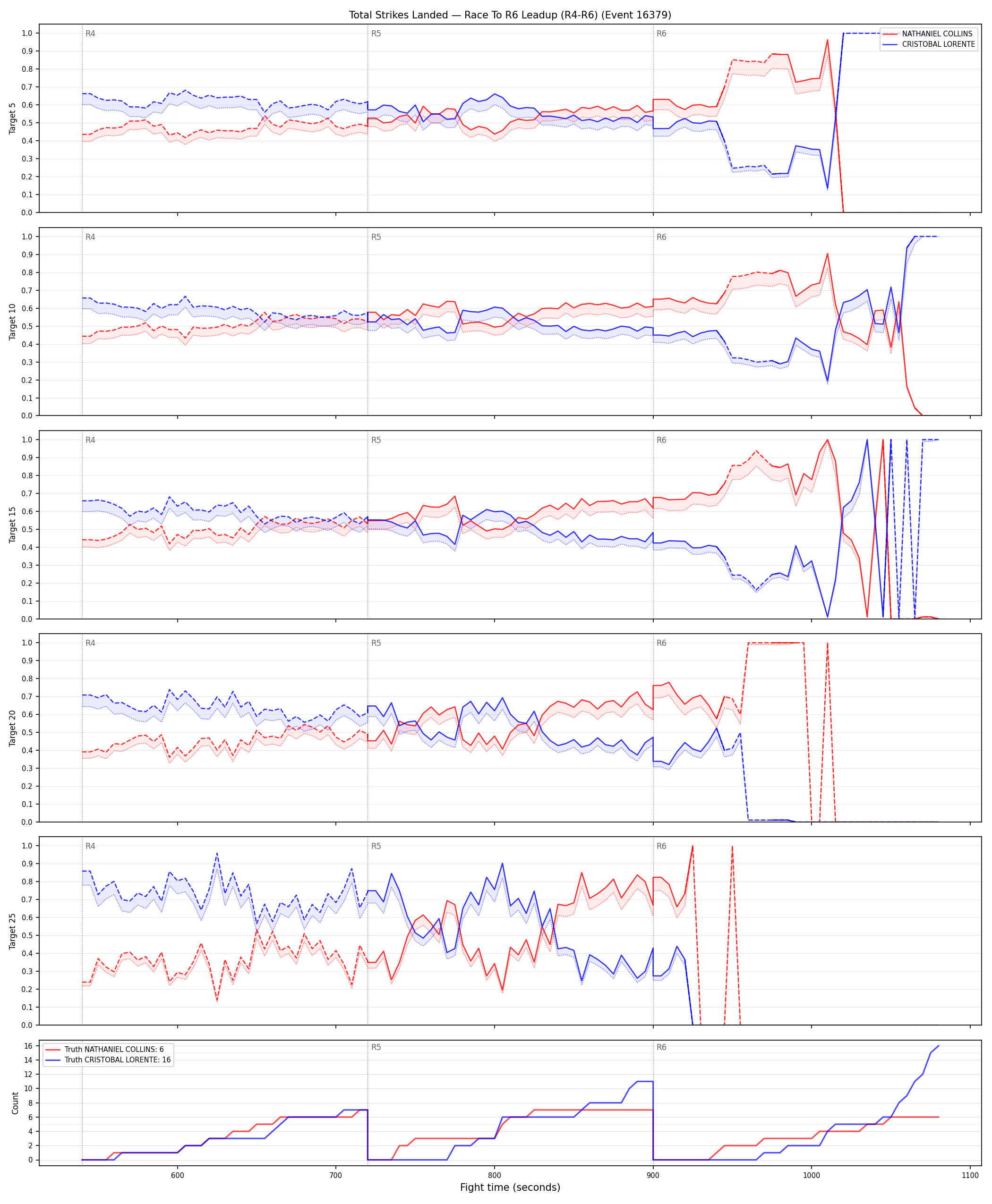 Round: Total Strikes Landed — round 6 — leadup — Dev